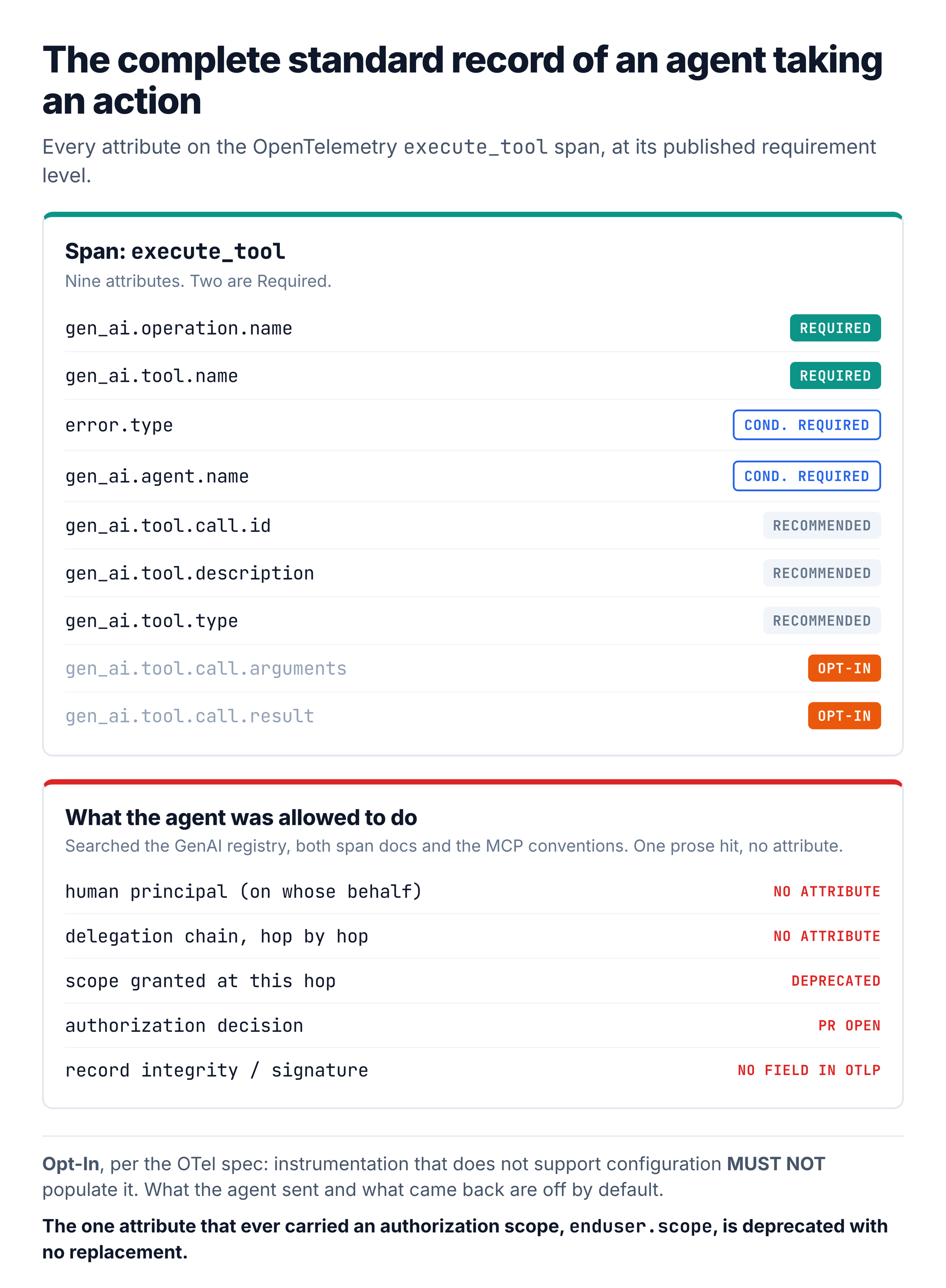 Every attribute on the OpenTelemetry execute_tool span, at its published requirement level. Only two are Required, and the authority fields don’t exist.
