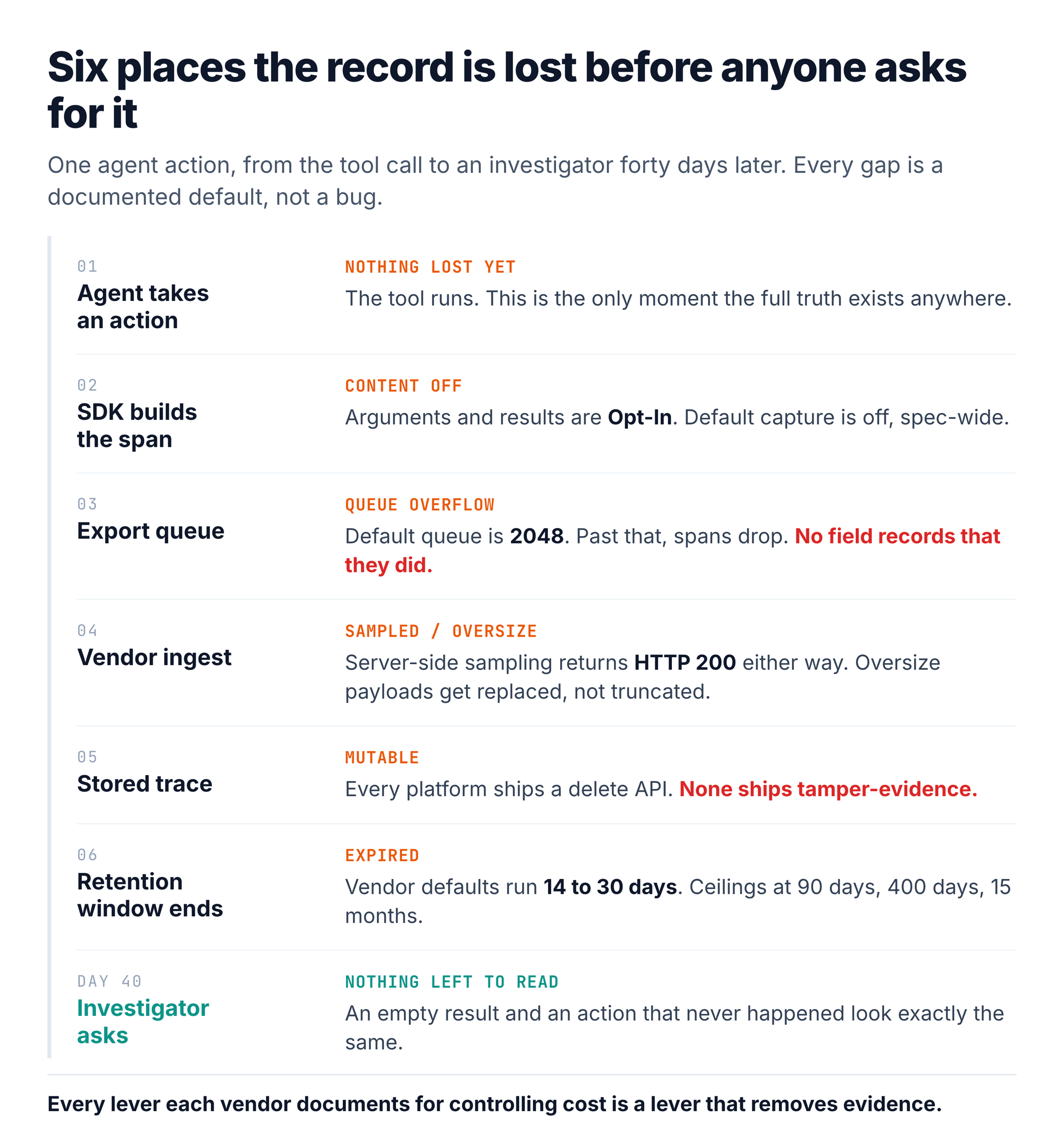 One agent action, from the tool call to an investigator forty days later, with the six documented defaults that remove the record along the way.