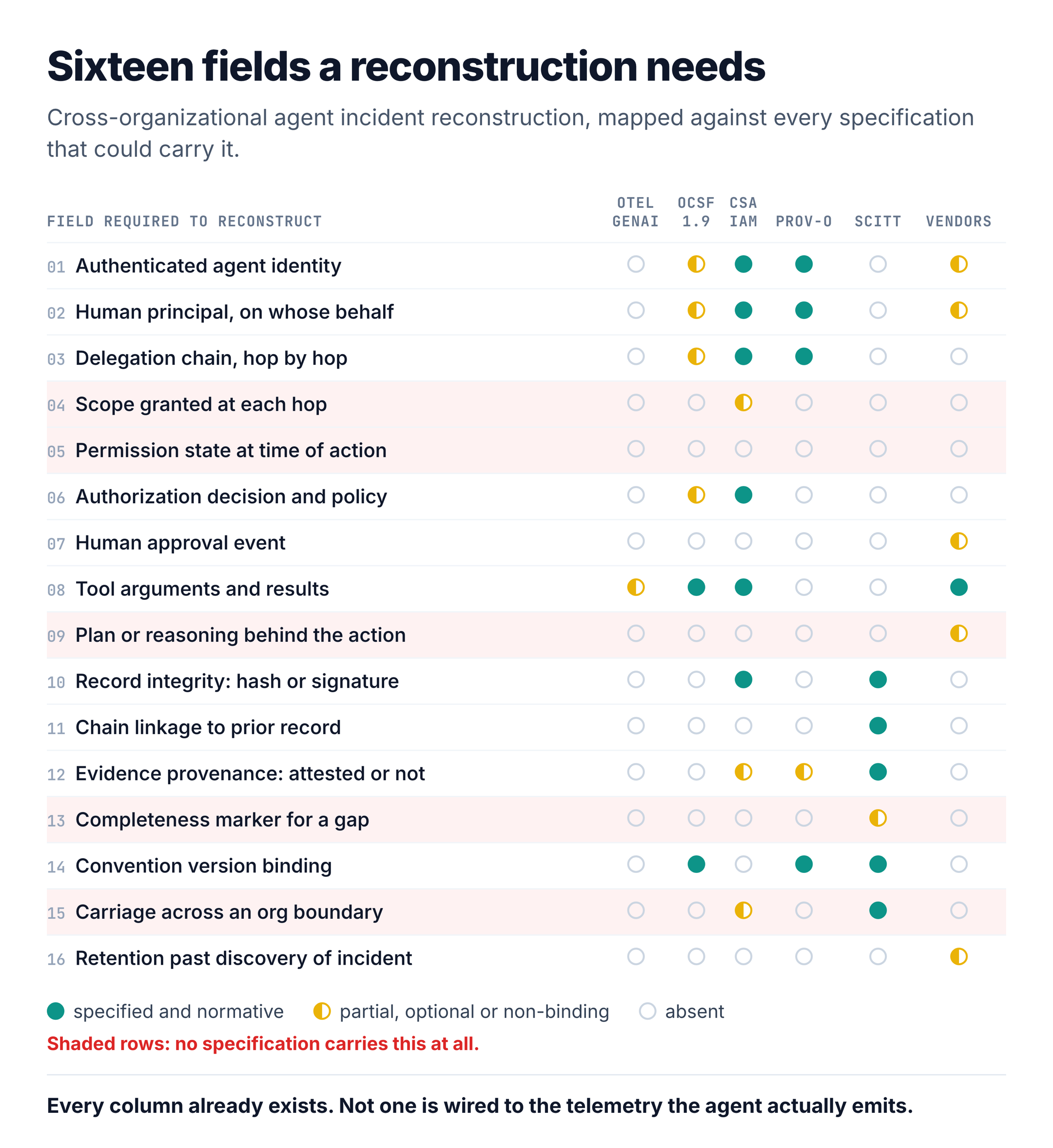 Sixteen fields mapped against every specification that could carry them. Five are carried by nothing at all.