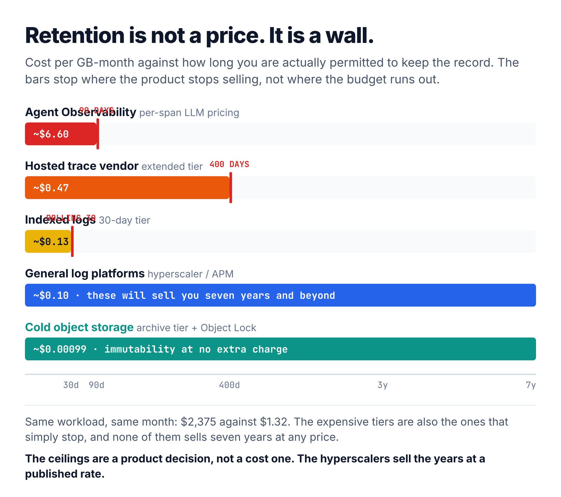 Cost per GB-month against retention actually purchasable. The bars stop where the product stops selling.
