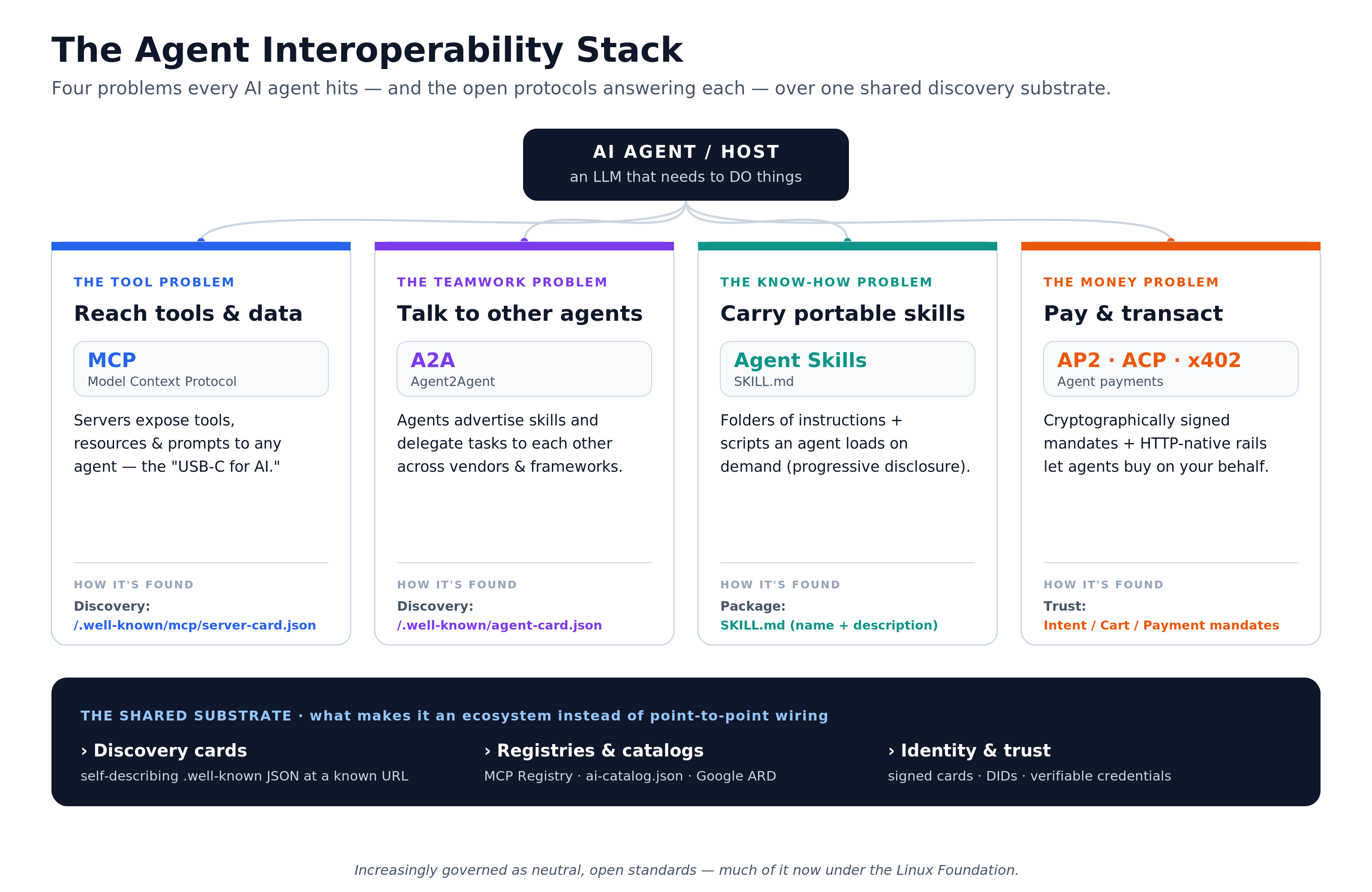 The Agent Interoperability Stack — four problems, four protocol families, one shared discovery substrate
