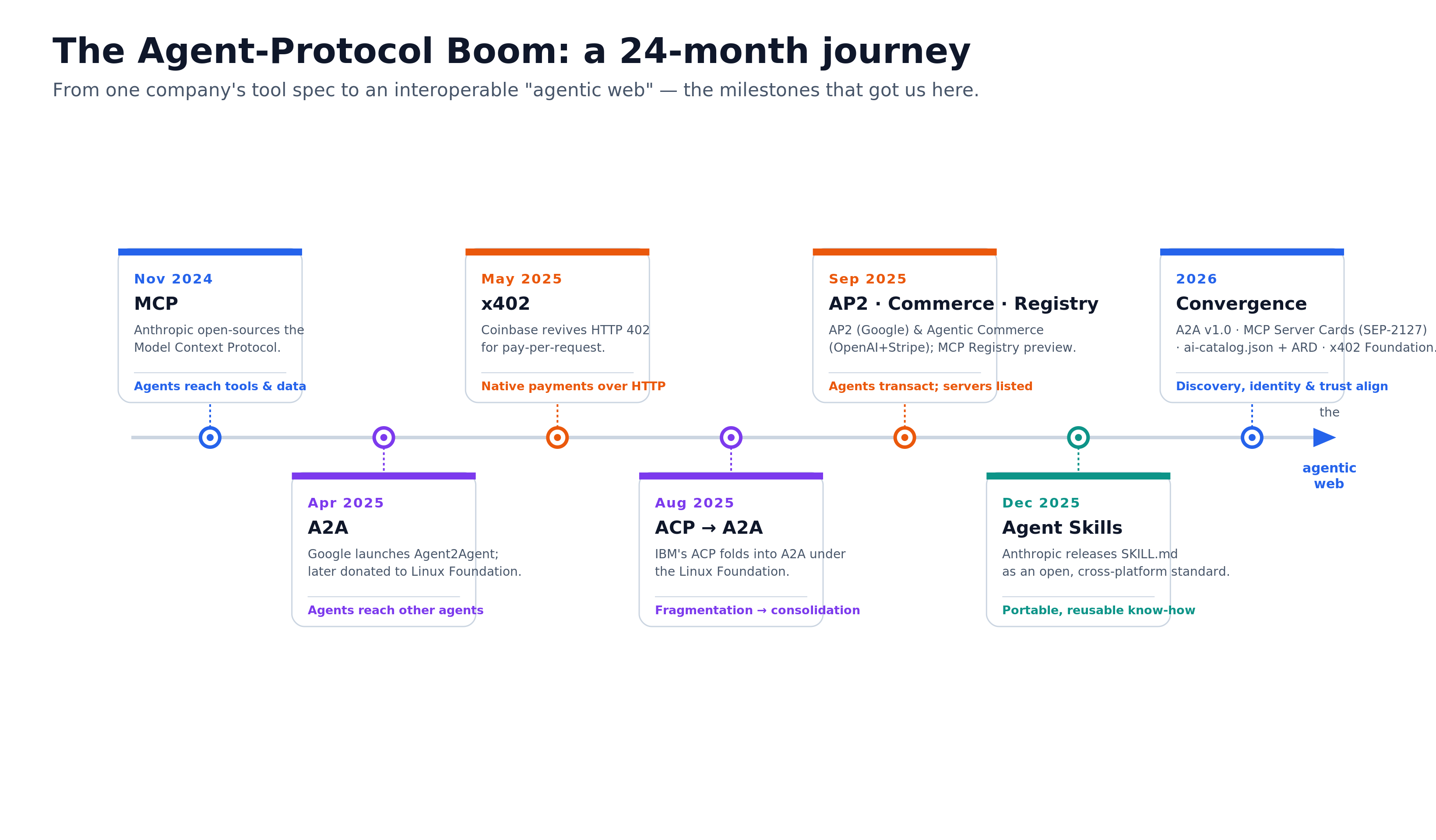 The Agent-Protocol Boom — a 24-month timeline from MCP to a converging agentic web