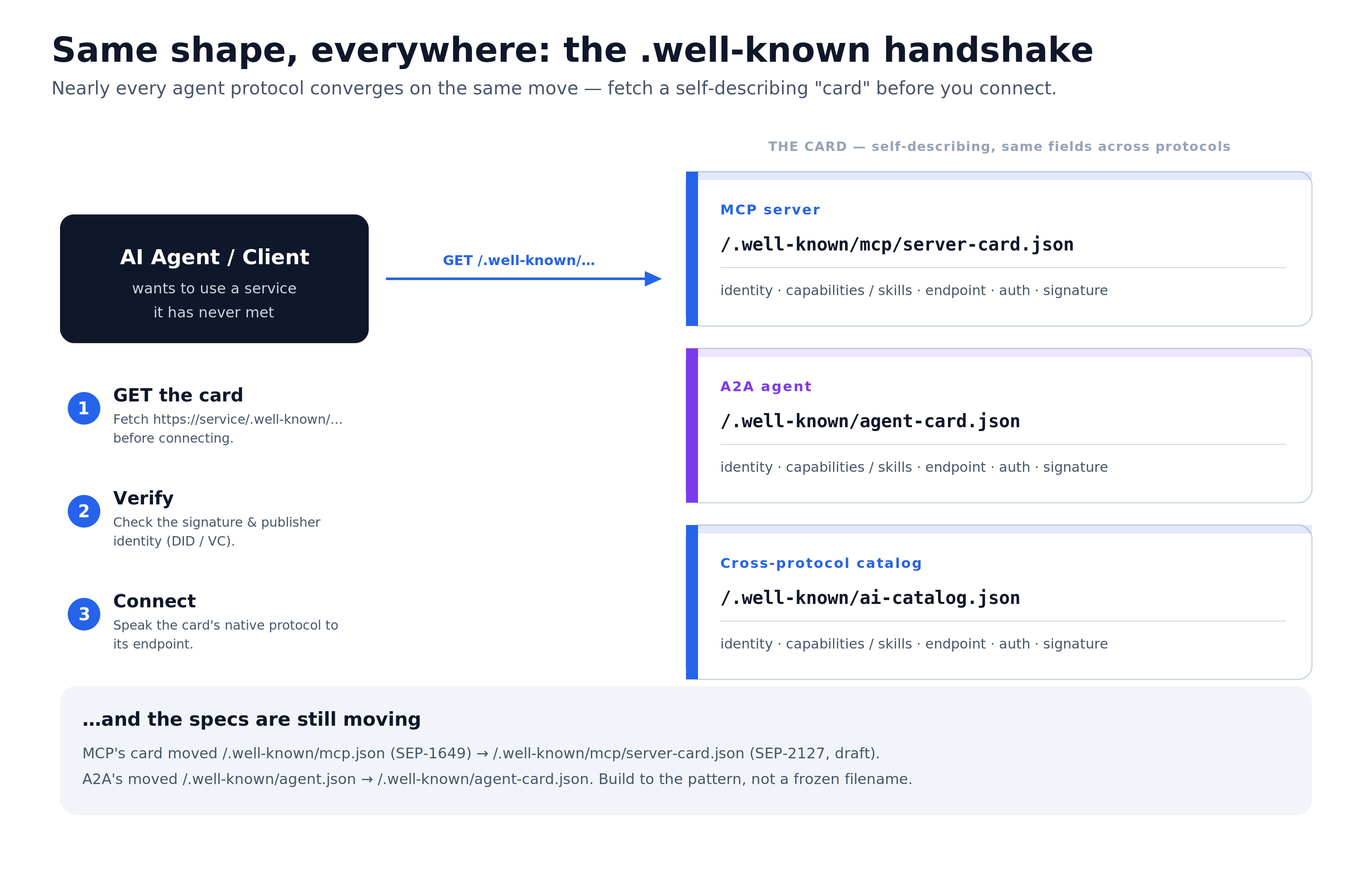The .well-known handshake — fetch a self-describing card, verify identity, then connect