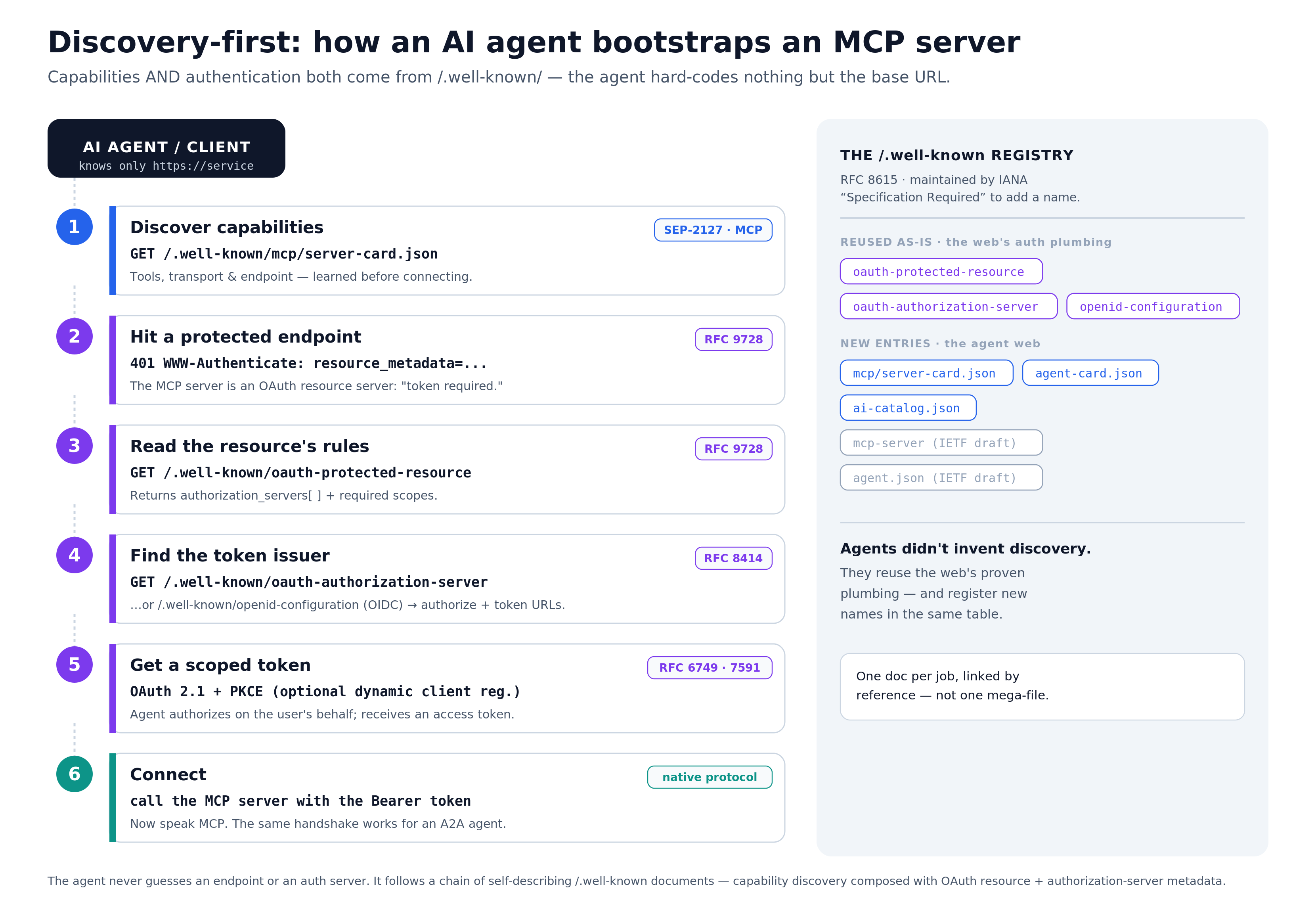 Discovery-first — how an AI agent bootstraps an MCP server through a chain of .well-known documents