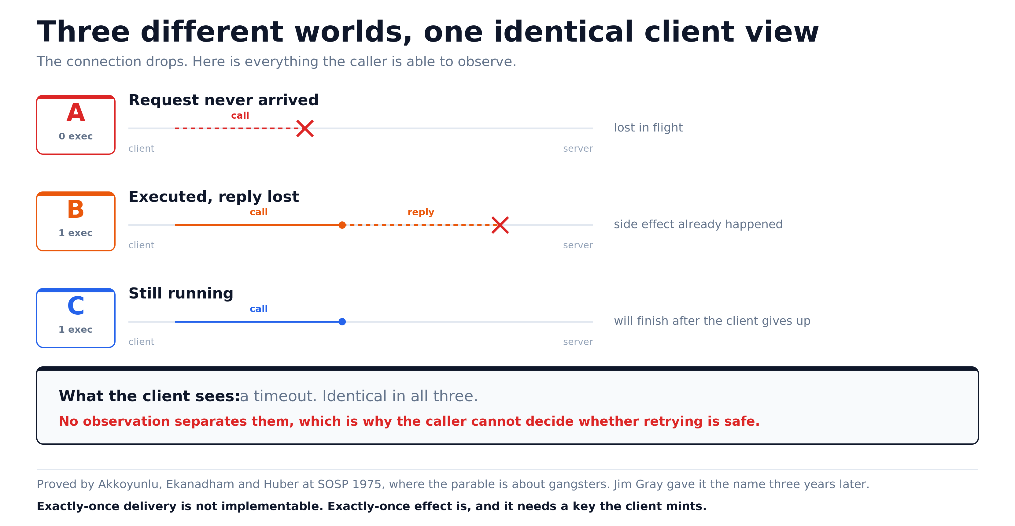 Three different worlds, one identical client view