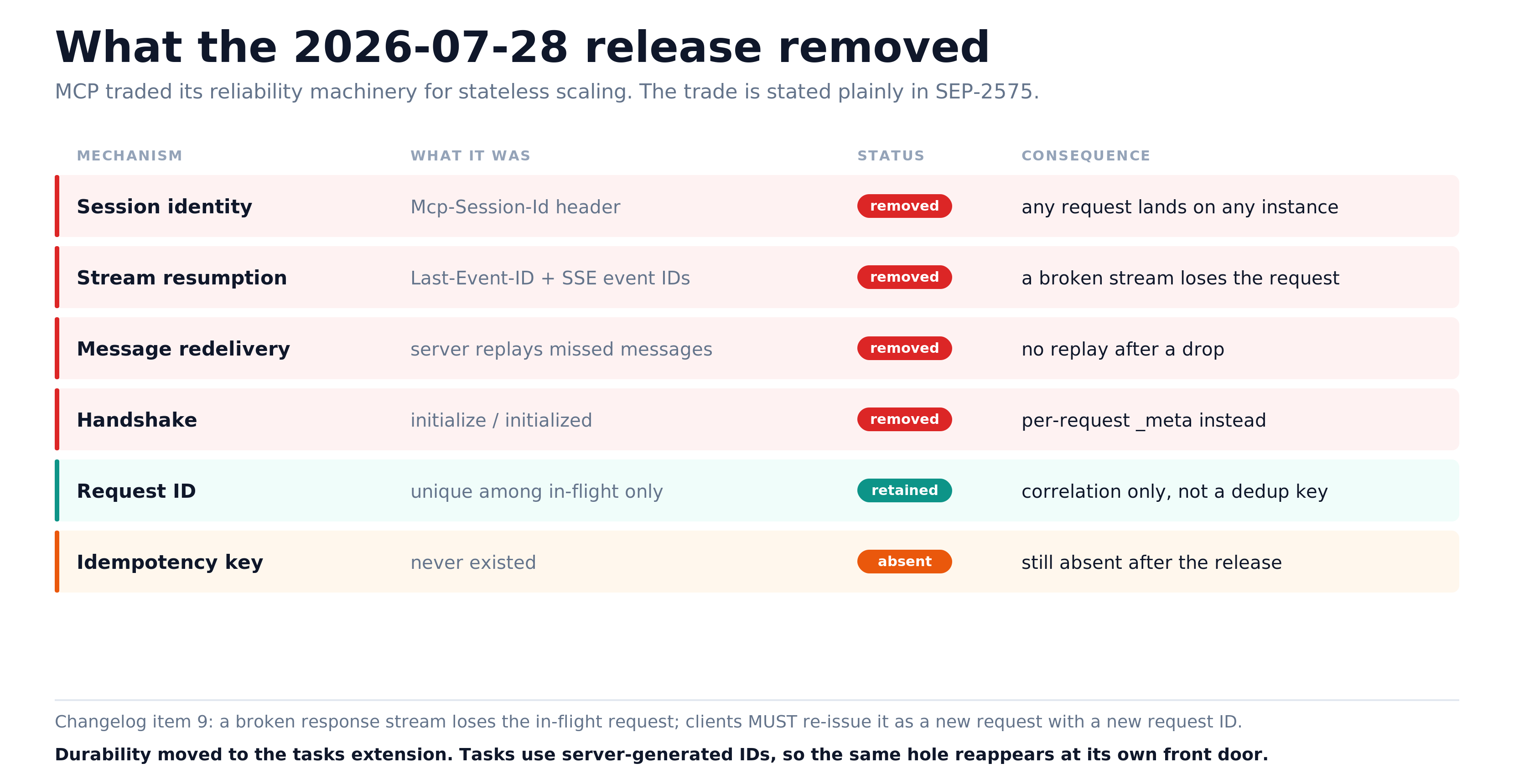 What the 2026-07-28 release removed