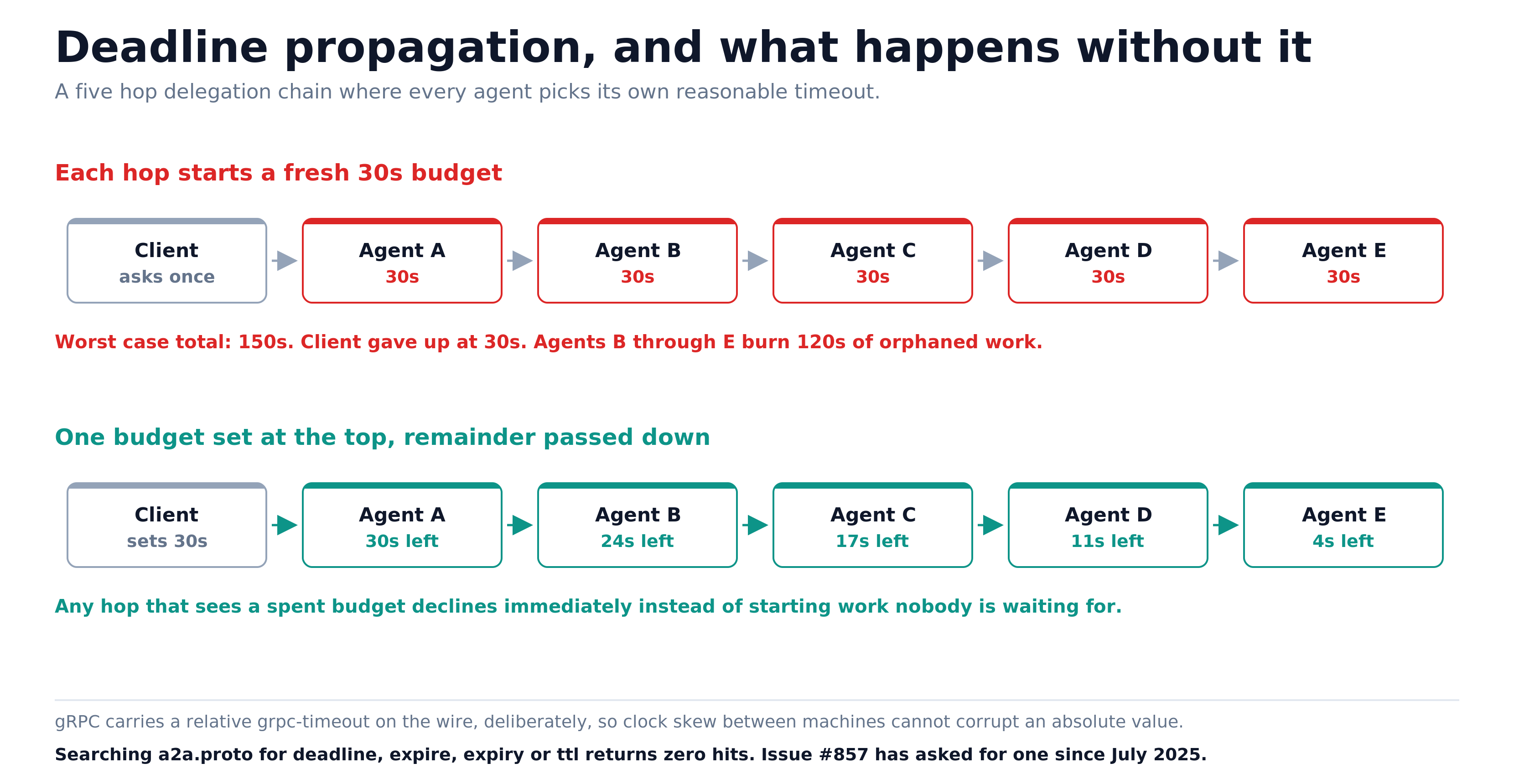 Deadline propagation, and what happens without it