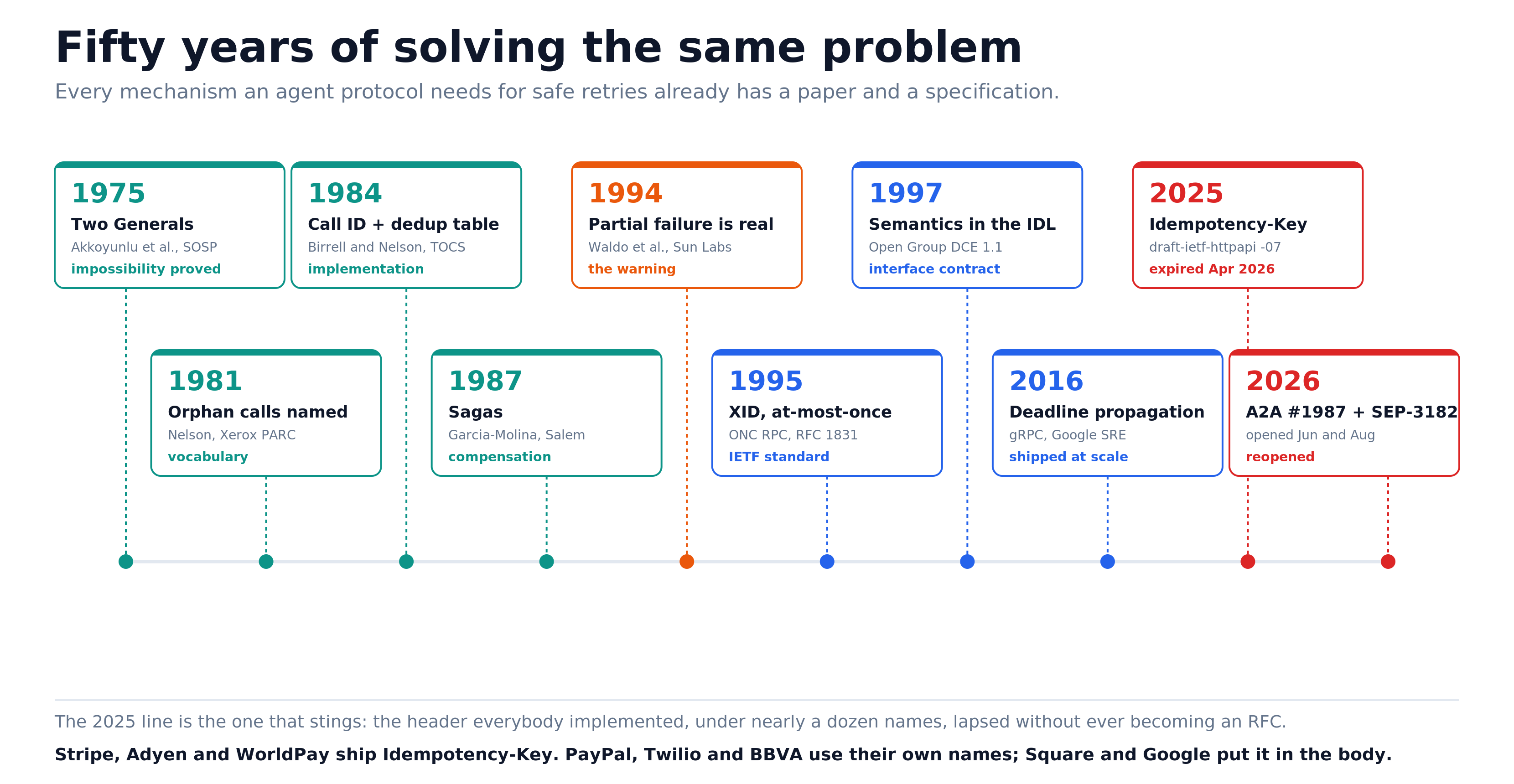 Fifty years of solving the same problem