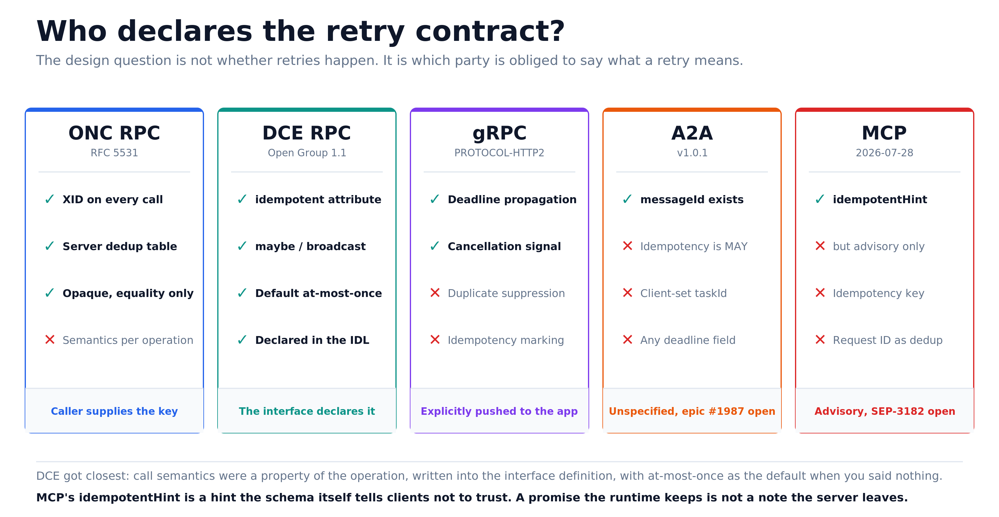 Who declares the retry contract?