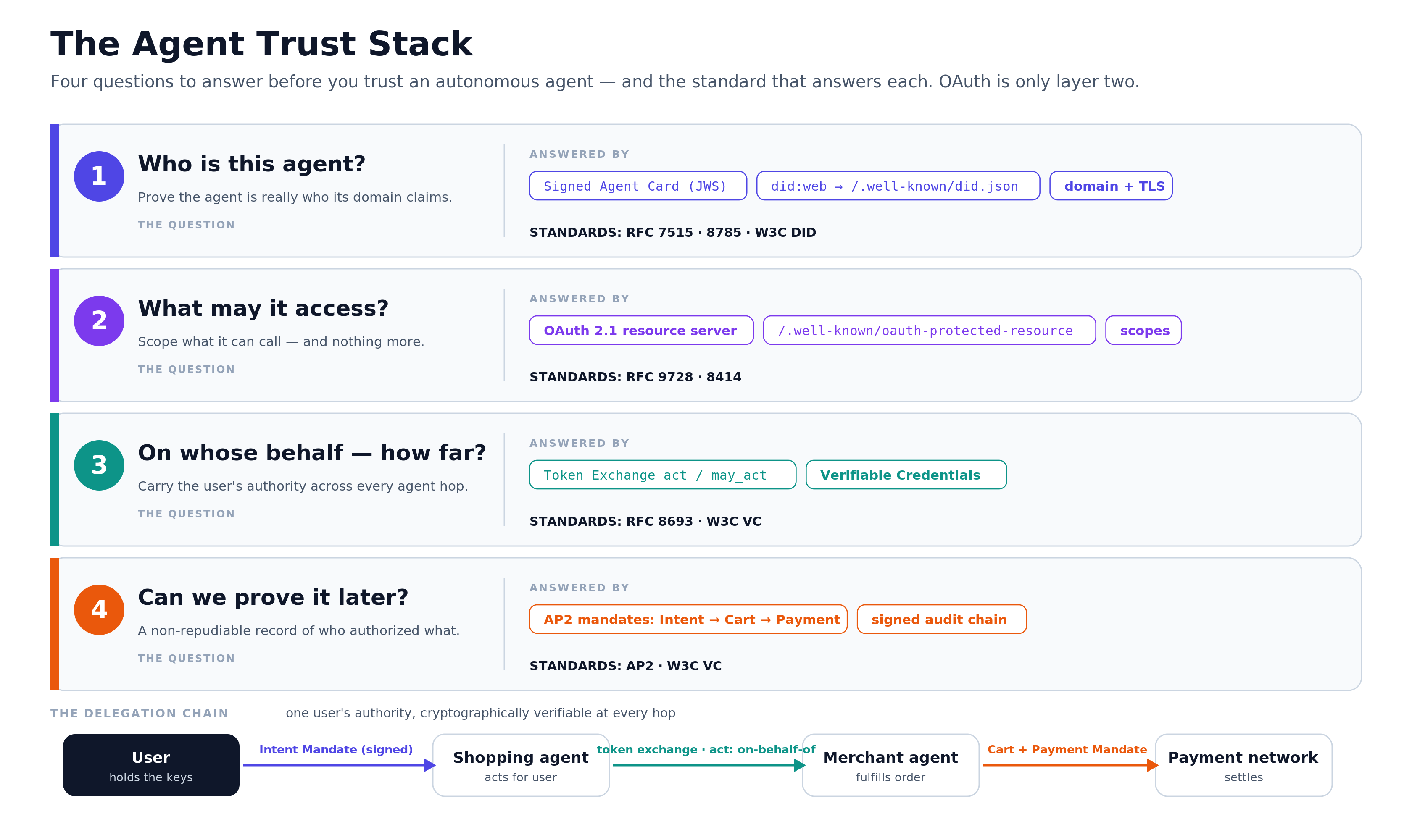The Agent Trust Stack — four questions, four standards, and the delegation chain