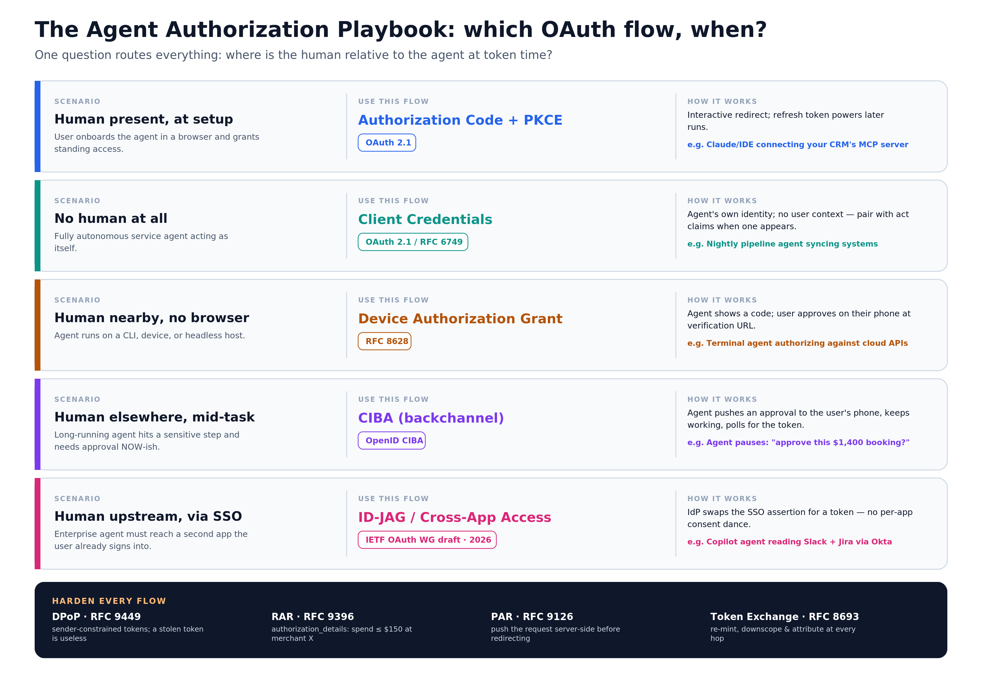 The Agent Authorization Playbook — which OAuth flow for which agent scenario