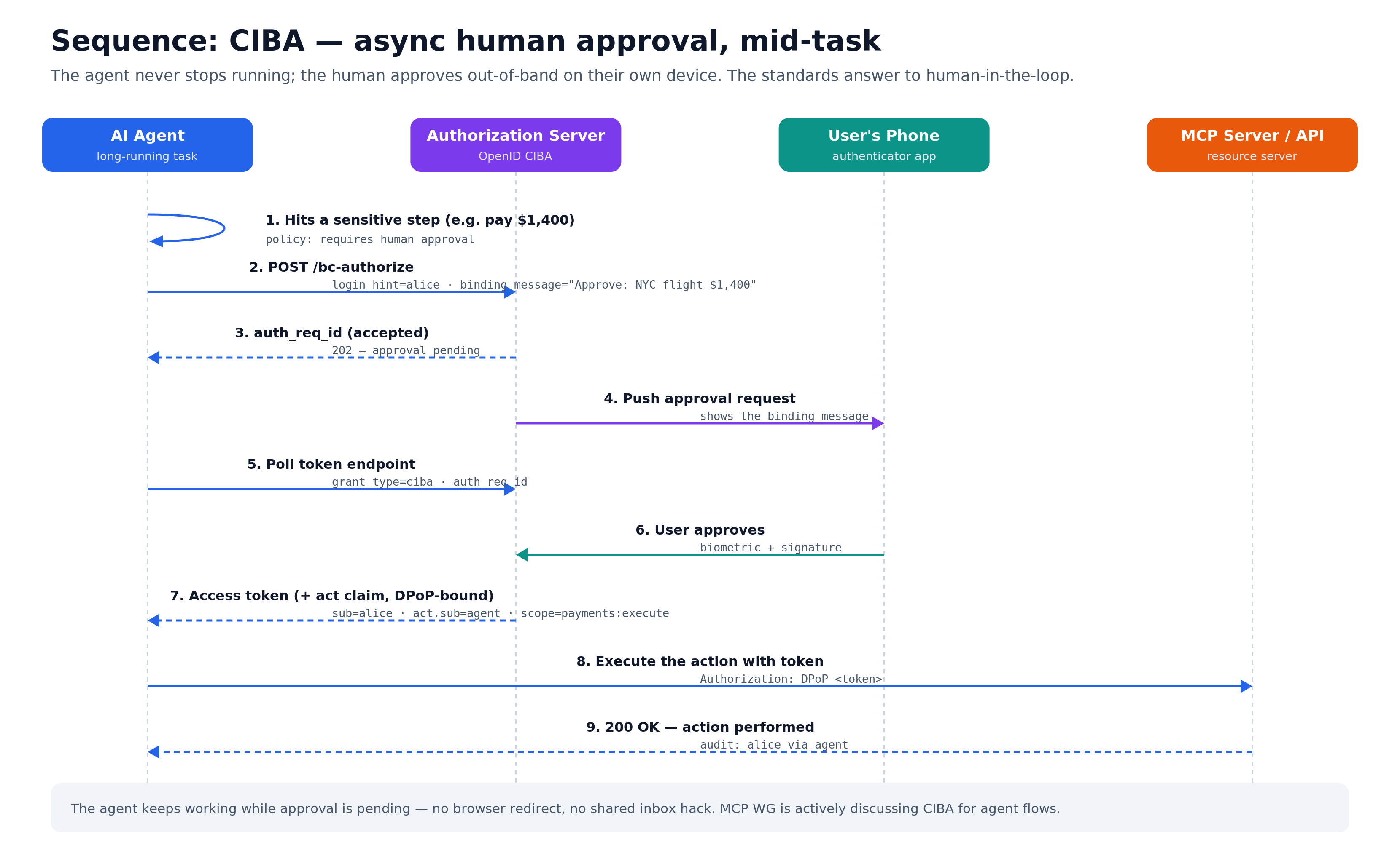 CIBA sequence — the agent keeps working while the user approves out-of-band