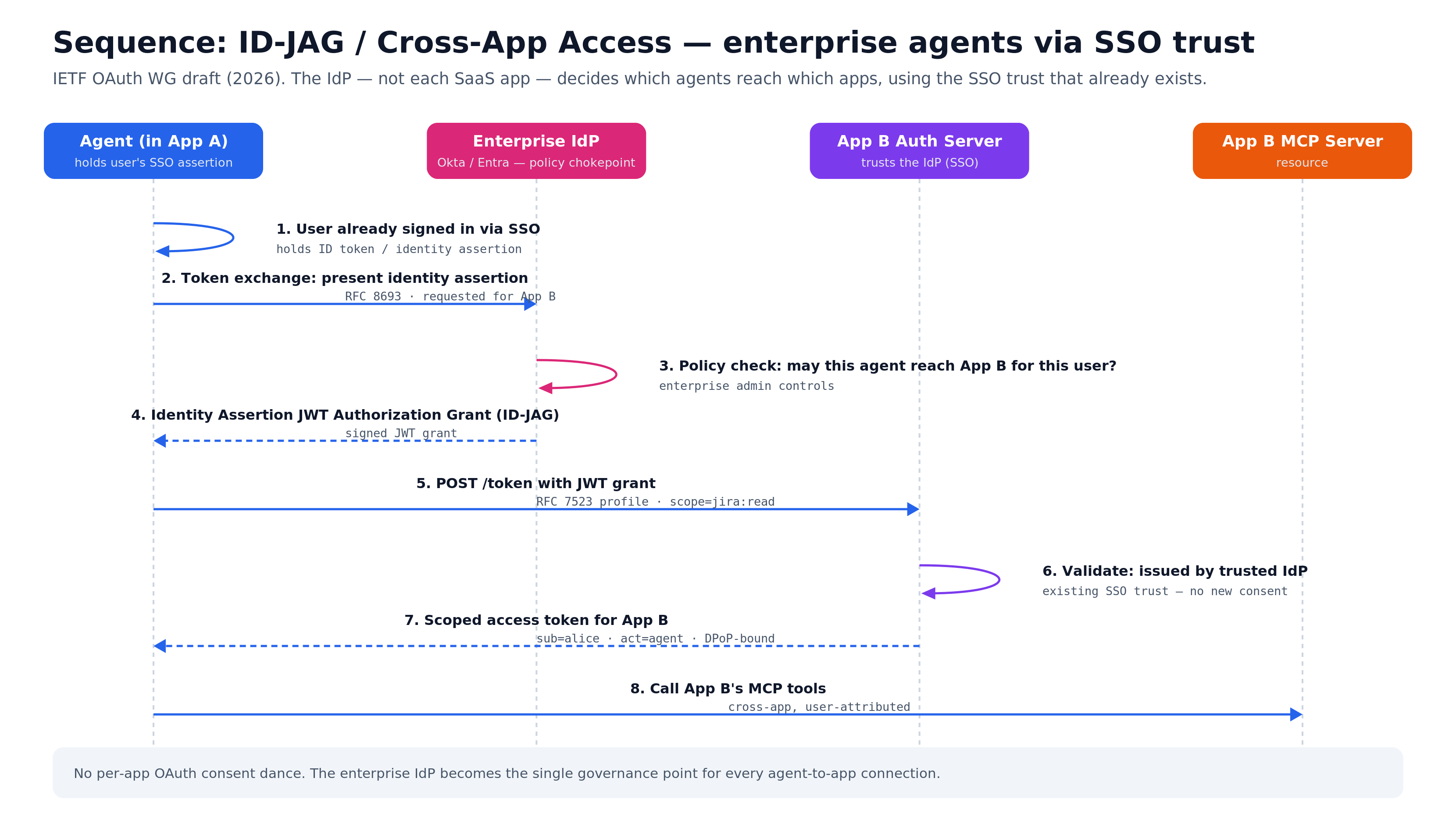 ID-JAG sequence — the IdP swaps an SSO assertion for a cross-app token