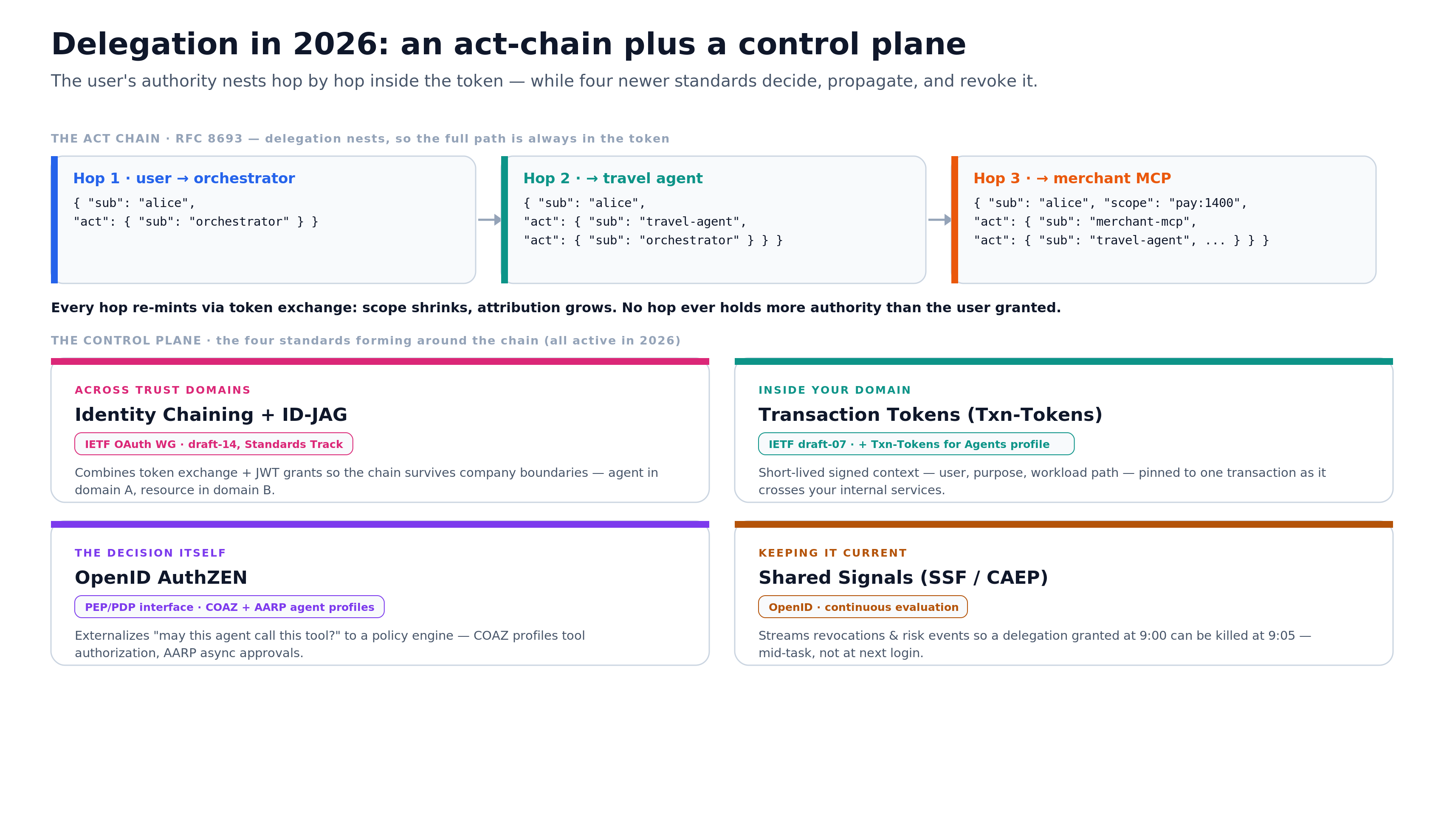 Delegation in 2026 — the nested act-chain and its control plane