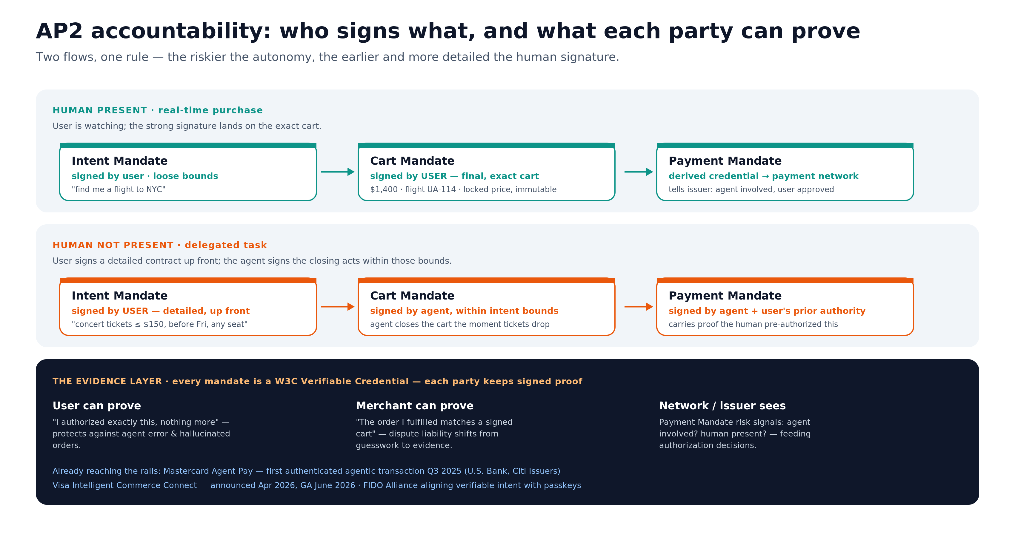 AP2 accountability — who signs what, and the evidence each party keeps