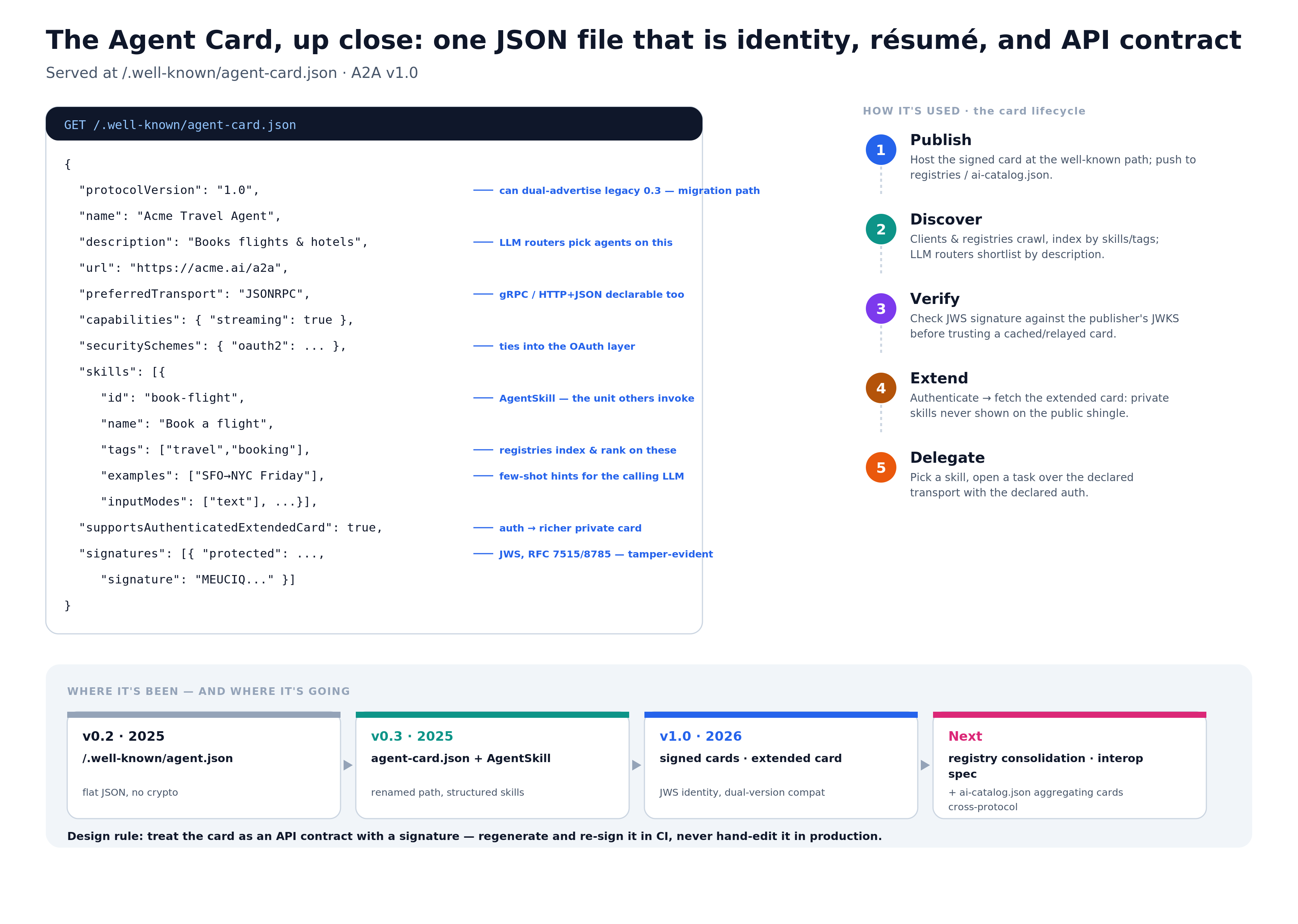 Agent Card anatomy, lifecycle, and evolution — v0.2 to v1.0 and what’s next