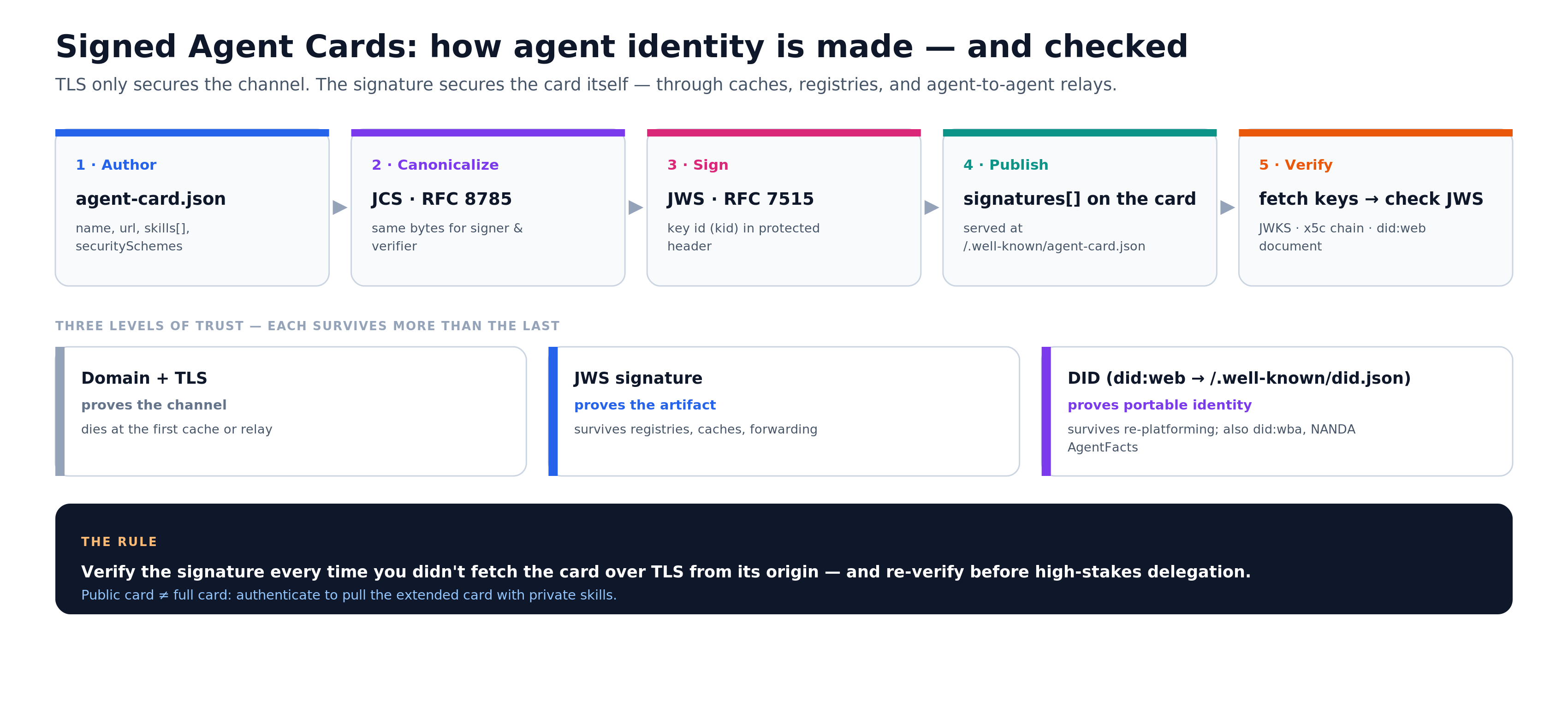 Signed Agent Cards — the signing pipeline and three levels of trust