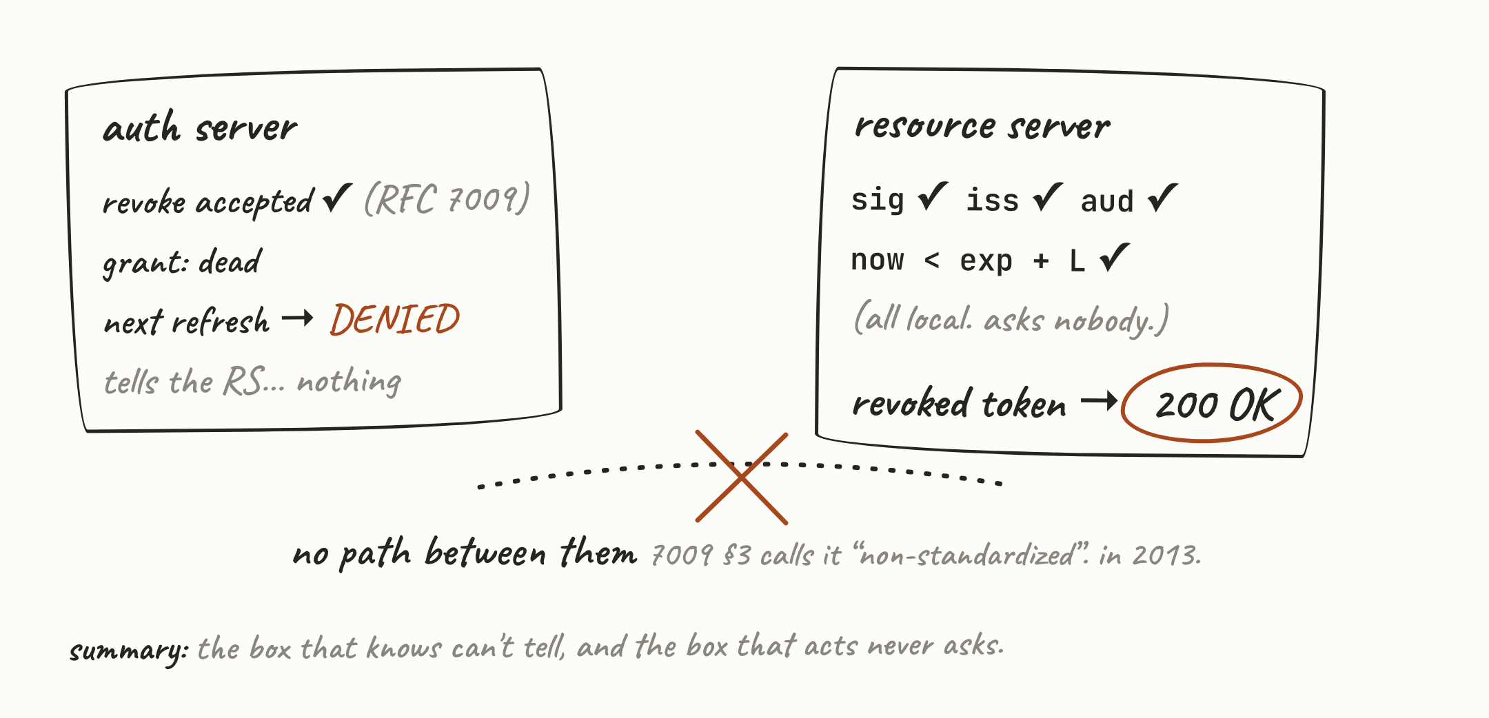 After a revocation, the authorization server knows and the resource server has no way to. Every local check still passes.