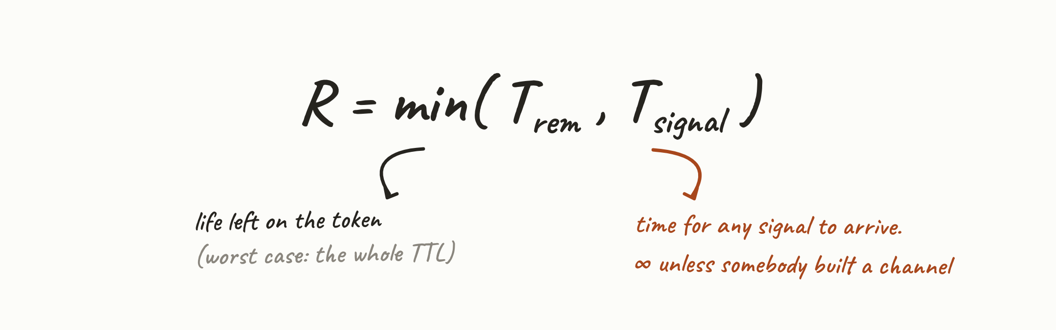 The bound, first attempt: R equals the smaller of the token’s remaining life and the time for any signal to arrive.