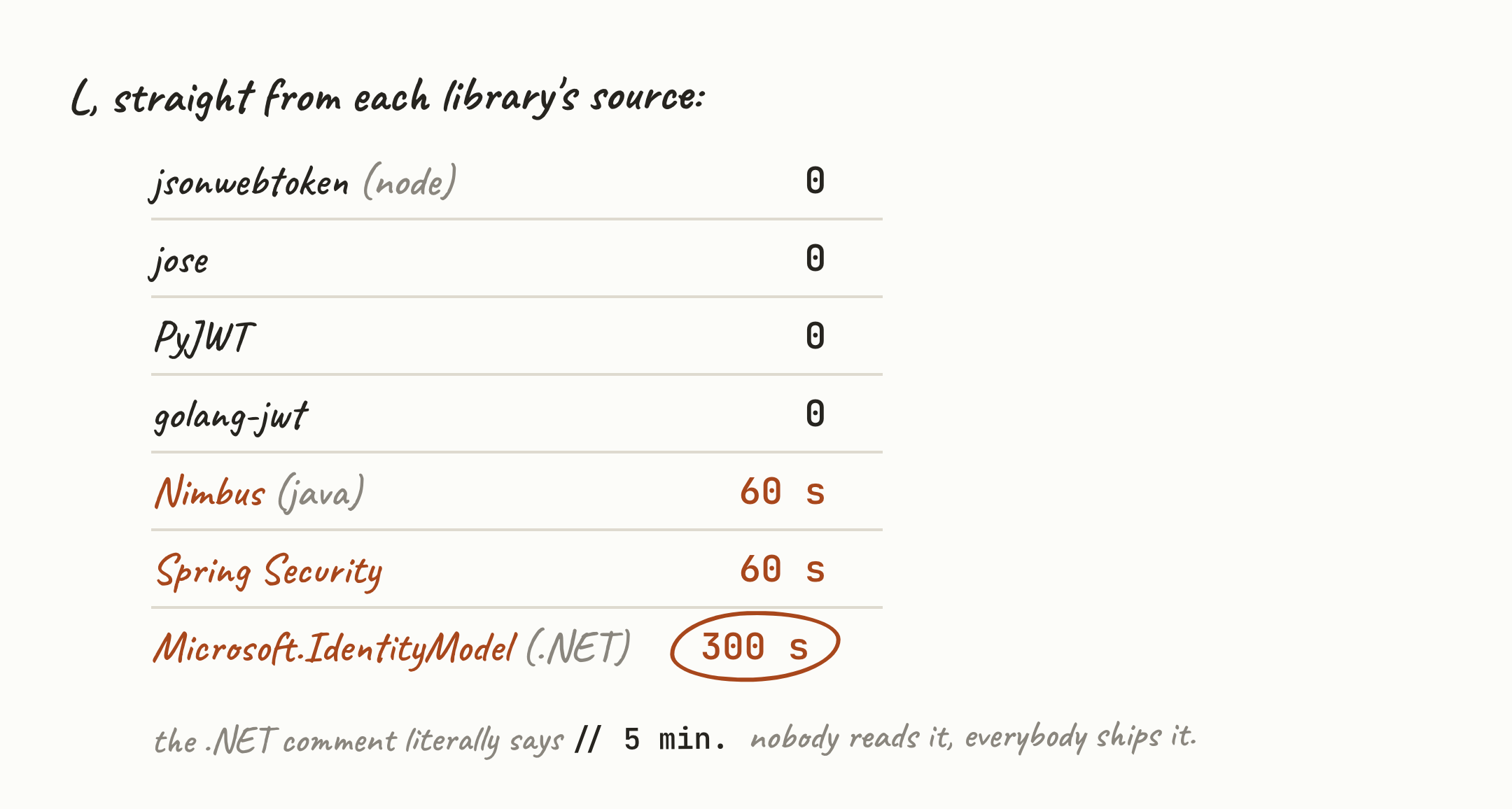 Default clock-skew leeway in seven JWT libraries, read from source. Node, Python and Go ship zero. Java ships 60 seconds. .NET ships 300.