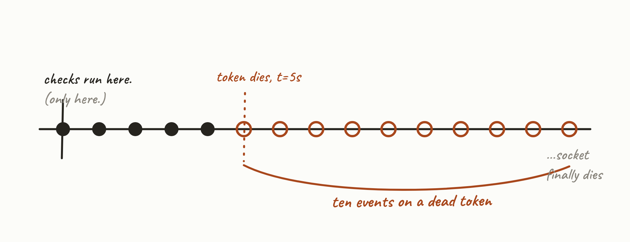 Experiment 1: the admission check passes at t=0, the token dies at five seconds, and ten more events arrive anyway.