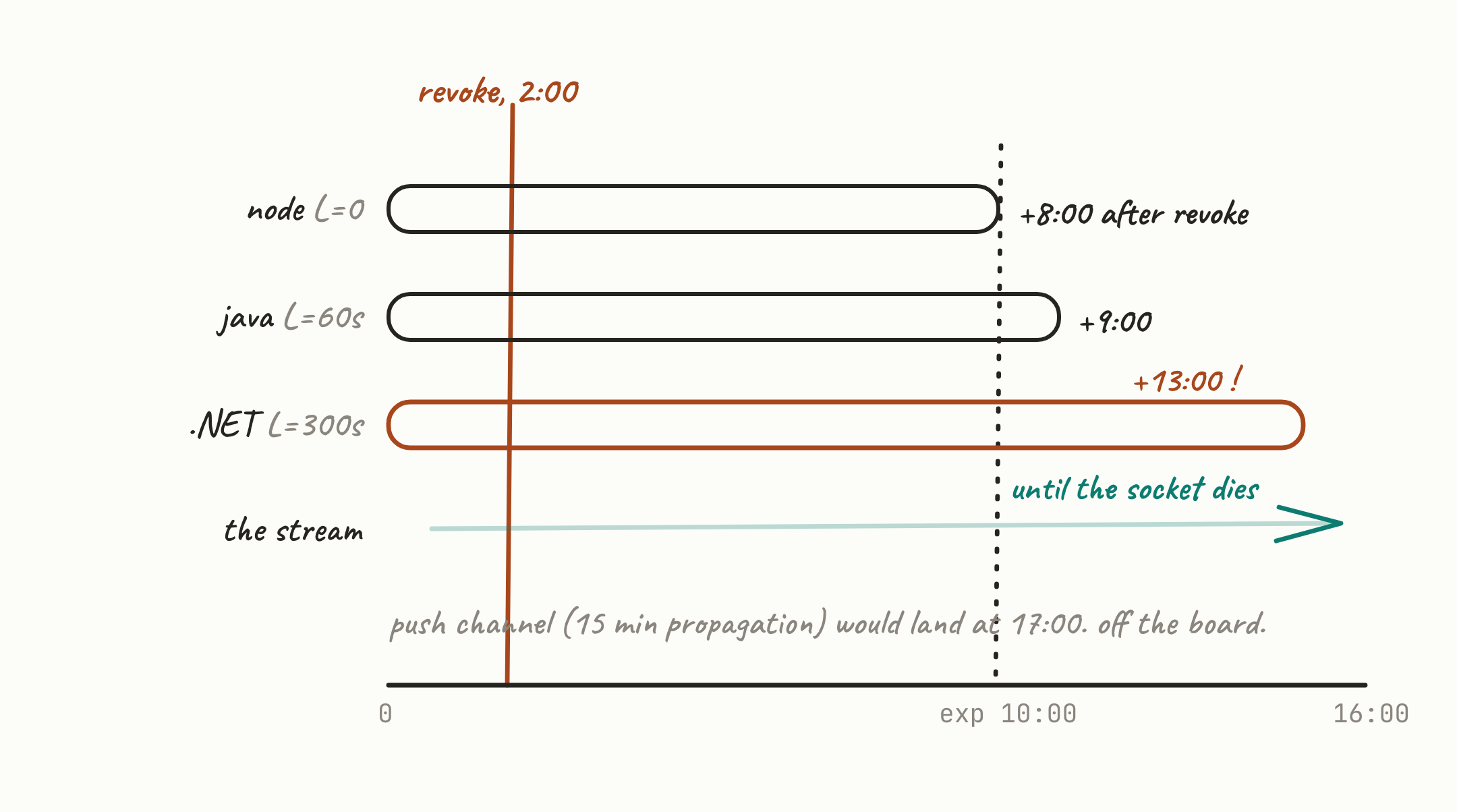 One revocation at minute two of a ten-minute token. The Node server stops at ten minutes, Java at eleven, .NET at fifteen, the stream when its socket dies, and a push channel after the chart ends.
