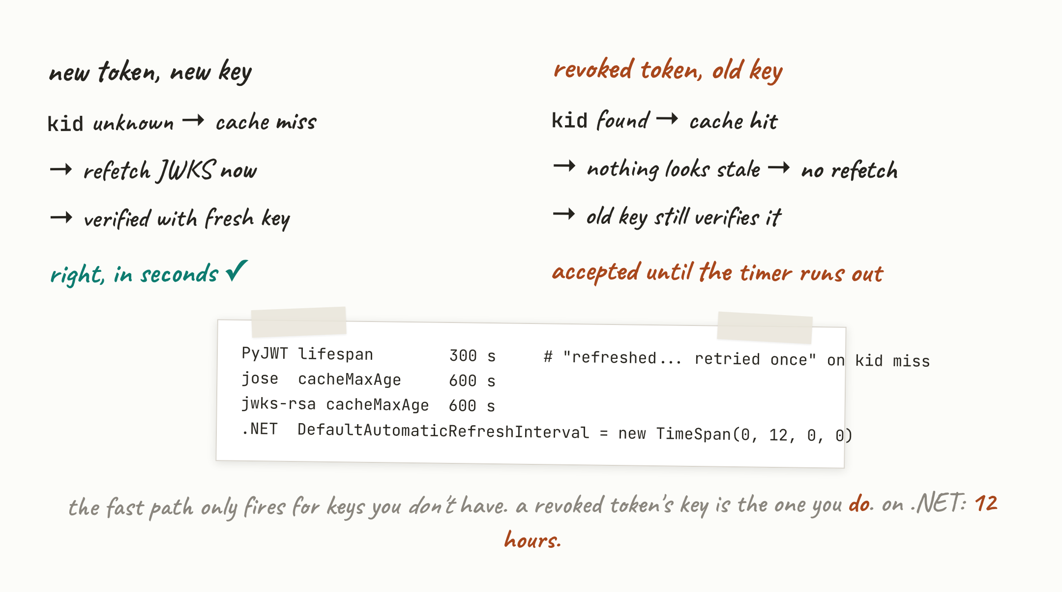 The kid-miss trap: a new key triggers an immediate refetch, a rotated-out key is still cached, so the revoked token is accepted until the cache timer expires. On .NET, that timer defaults to 12 hours.