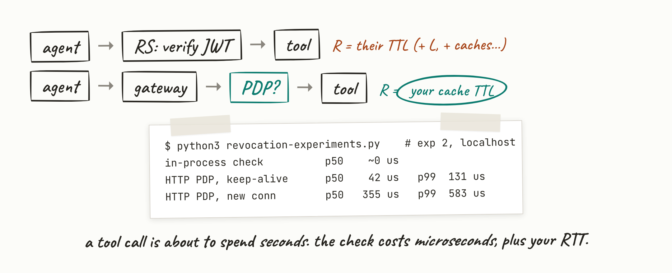 Move the check: the token authenticates, a policy decision point authorizes per tool call, and R becomes your decision-cache TTL. Measured floor: 42 microseconds per decision over keep-alive HTTP.