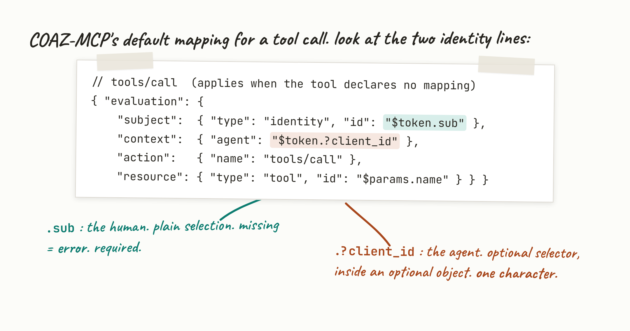 The COAZ-MCP tools/call mapping beside Part 1’s execute_tool span. subject.id is required plain selection; the agent is optional selection inside an optional object.