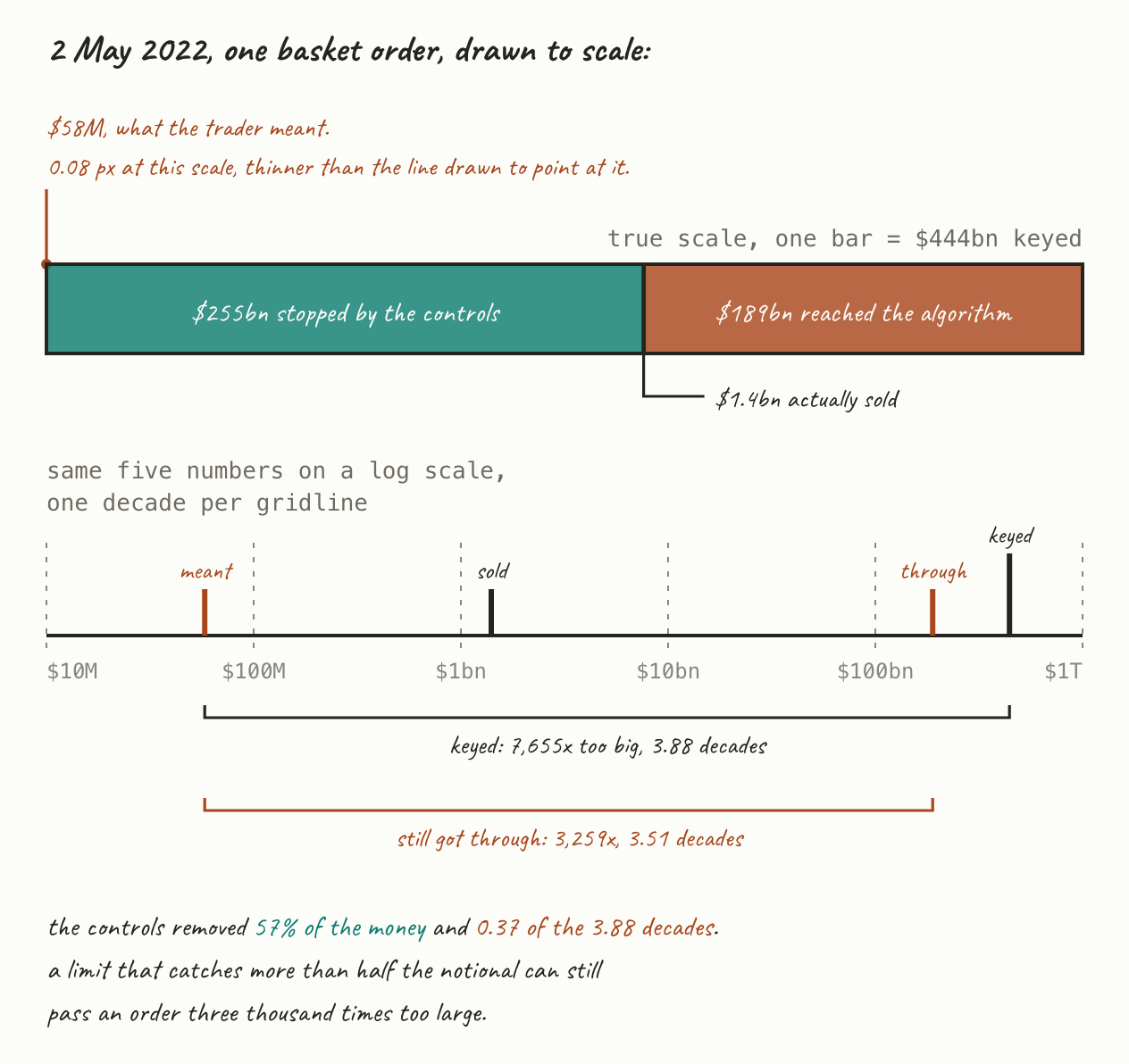 The order drawn to scale: the full width is the $444 billion keyed, 57 per cent of it hatched as the notional the firm’s controls stopped, the rest reaching a trading algorithm, and a hairline at the end for the $1.4 billion sold. Below it a logarithmic axis shows the intended $58 million and the amount that got through 3,259 times further along, with the controls accounting for 0.37 of the 3.88 decades between them.