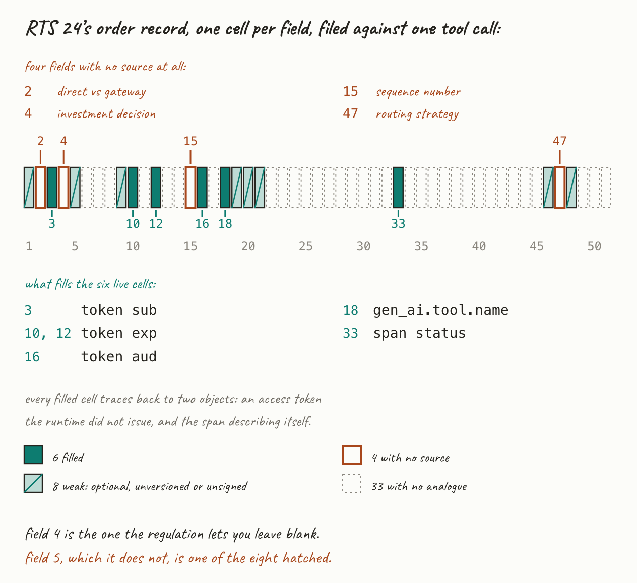One cell per RTS 24 field, 51 of them in a row. Six are solid: the token subject, its expiry twice over, its audience, the tool name and the span status. Eight are hatched as weak. Four are drawn hollow and called out by name above the strip: direct versus gateway, investment decision within firm, sequence number and routing strategy. The remaining 33 are dotted, with no analogue for a tool call.