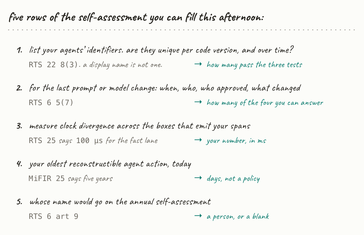 Five checks against the rulebook: agent identifiers unique over time, the four change-log fields, measured clock divergence, retention against five years, and who signs.