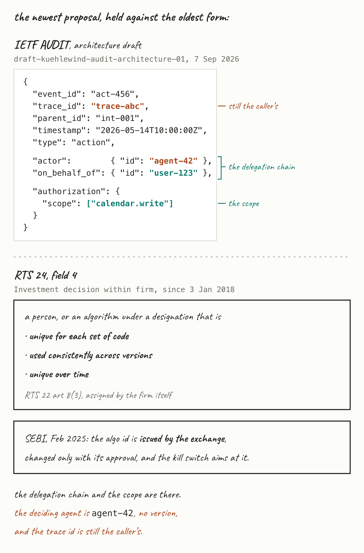 The IETF AUDIT architecture draft’s action record beside RTS 24 field 4 and SEBI’s exchange-issued algo id: the delegation chain and the scope are present, the deciding agent has no version, and the trace id is still the caller’s.