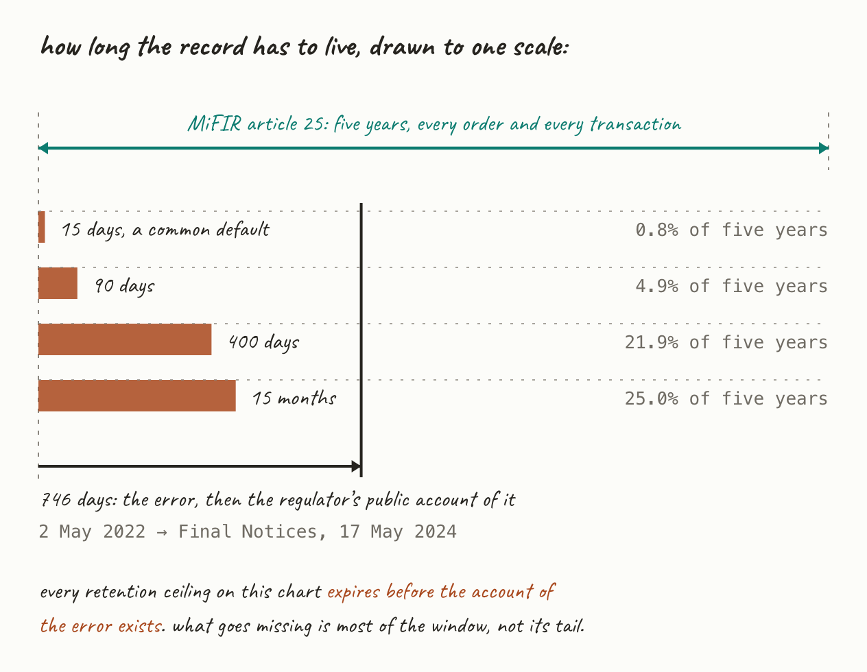 Five years drawn as one span, with four vendor retention ceilings measured off the same datum: fifteen days is 0.8 per cent of it, ninety days 4.9 per cent, four hundred days 21.9 per cent, fifteen months 25.0 per cent. A separate marker shows the 746 days between the 2 May 2022 order and the FCA and PRA Final Notices of 17 May 2024, which is longer than all four ceilings.
