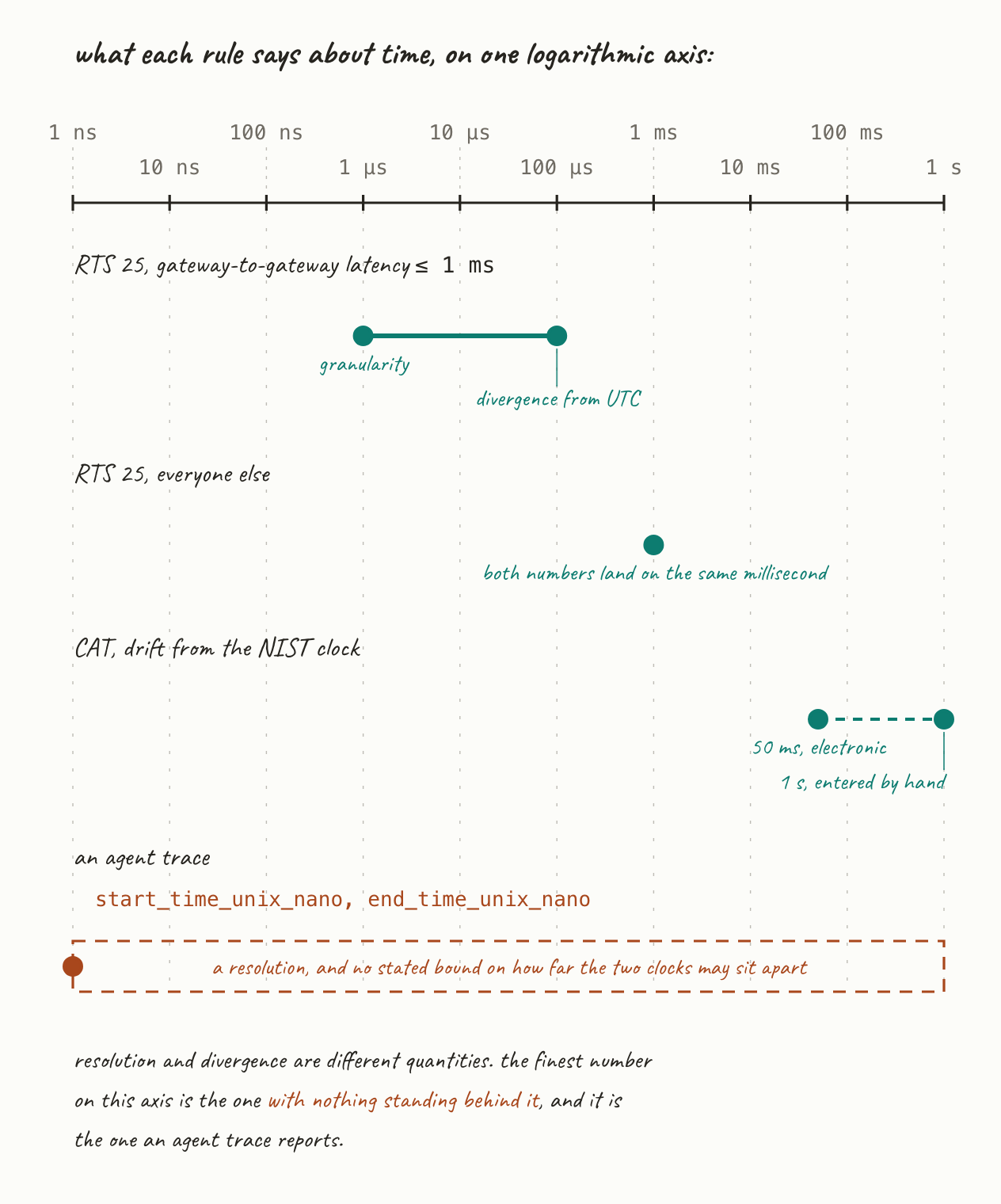 A logarithmic axis from one nanosecond to one second. RTS 25’s fast lane runs from one microsecond of granularity to 100 microseconds of permitted divergence from UTC; everyone else sits at one millisecond for both. The Consolidated Audit Trail sits at 50 milliseconds for electronic events and one second for events entered by hand. The agent lane holds a single point at nanosecond resolution, from the trace timestamps, and an empty band across the whole axis where a bound on clock divergence would go.