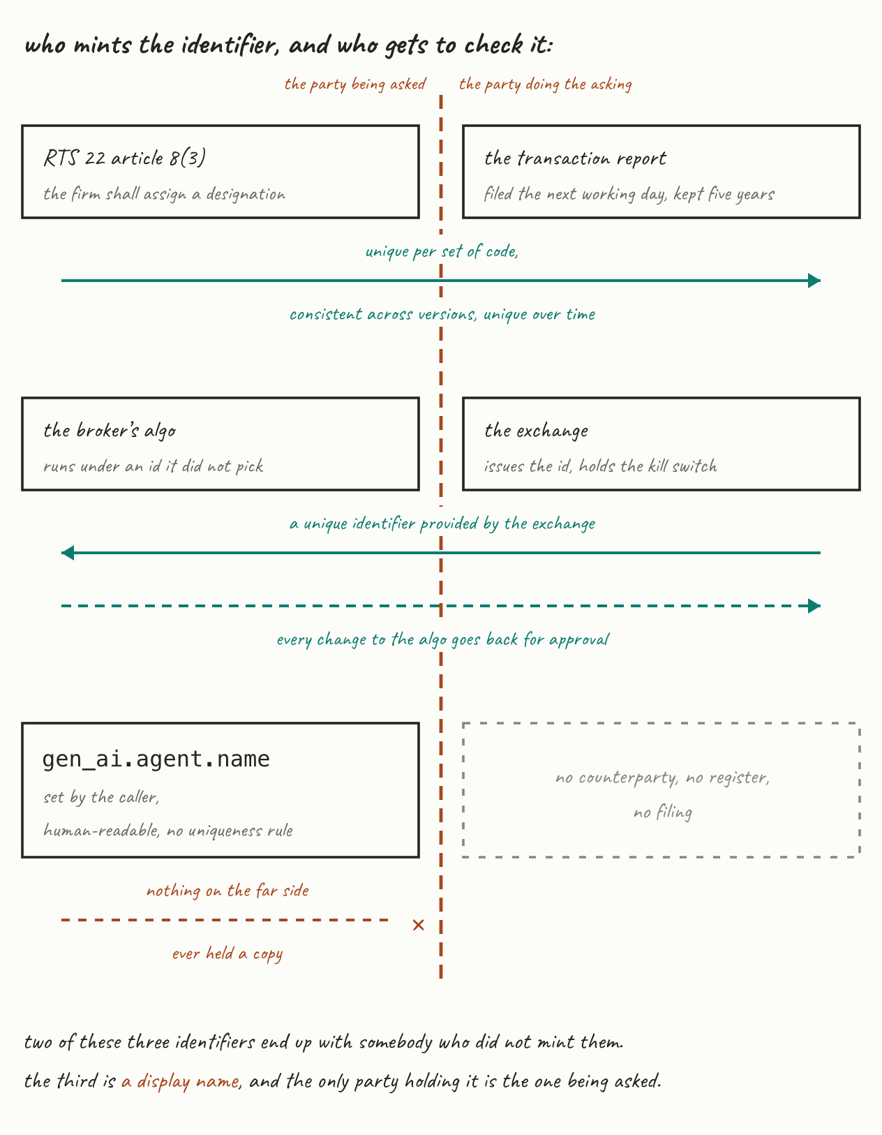 A trust boundary drawn down the middle, the audited party on the left and the party asking on the right. Under RTS 22 article 8(3) the firm mints the designation itself, but it crosses the boundary into a transaction report filed the next working day and kept five years, carrying three conditions: unique per set of code, consistent across versions, unique over time. Under the SEBI circular the exchange mints the identifier and hands it across, and every change to the algorithm goes back for approval. In the agent stack gen_ai.agent.name is set by the caller, is human-readable with no uniqueness rule, and nothing on the far side of the boundary ever holds a copy.