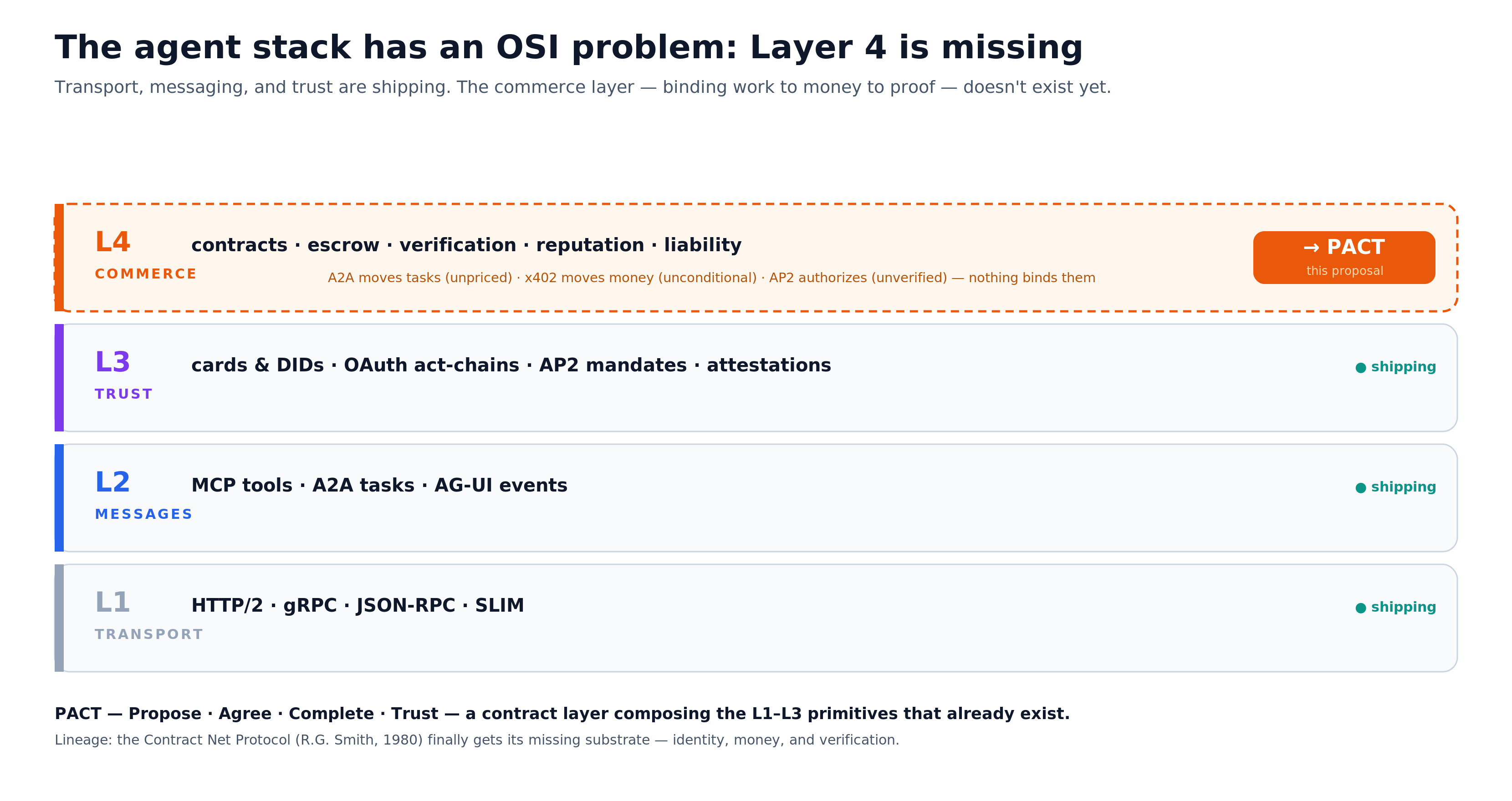 The agent stack’s missing Layer 4, commerce