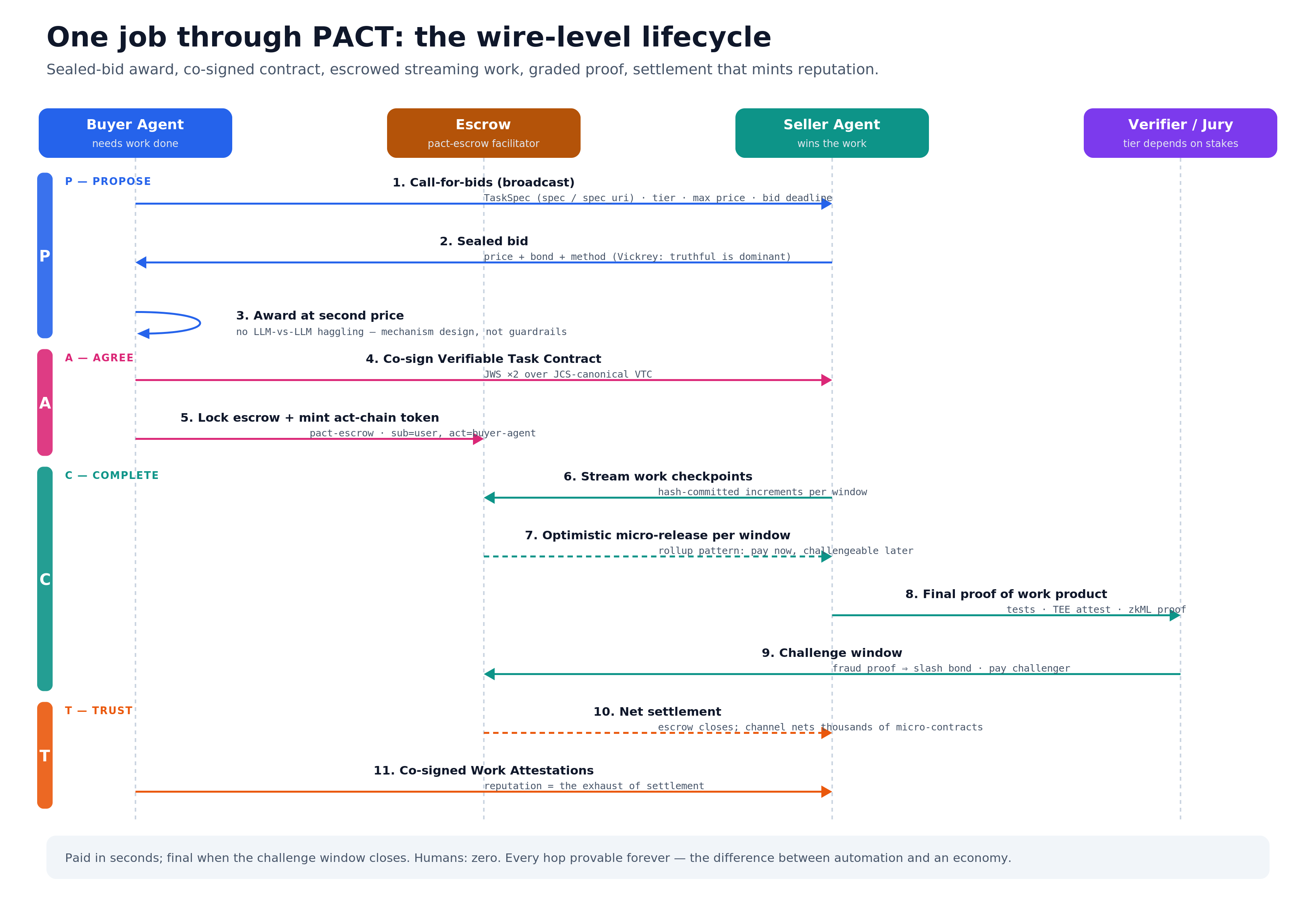 One job through PACT, the wire-level lifecycle