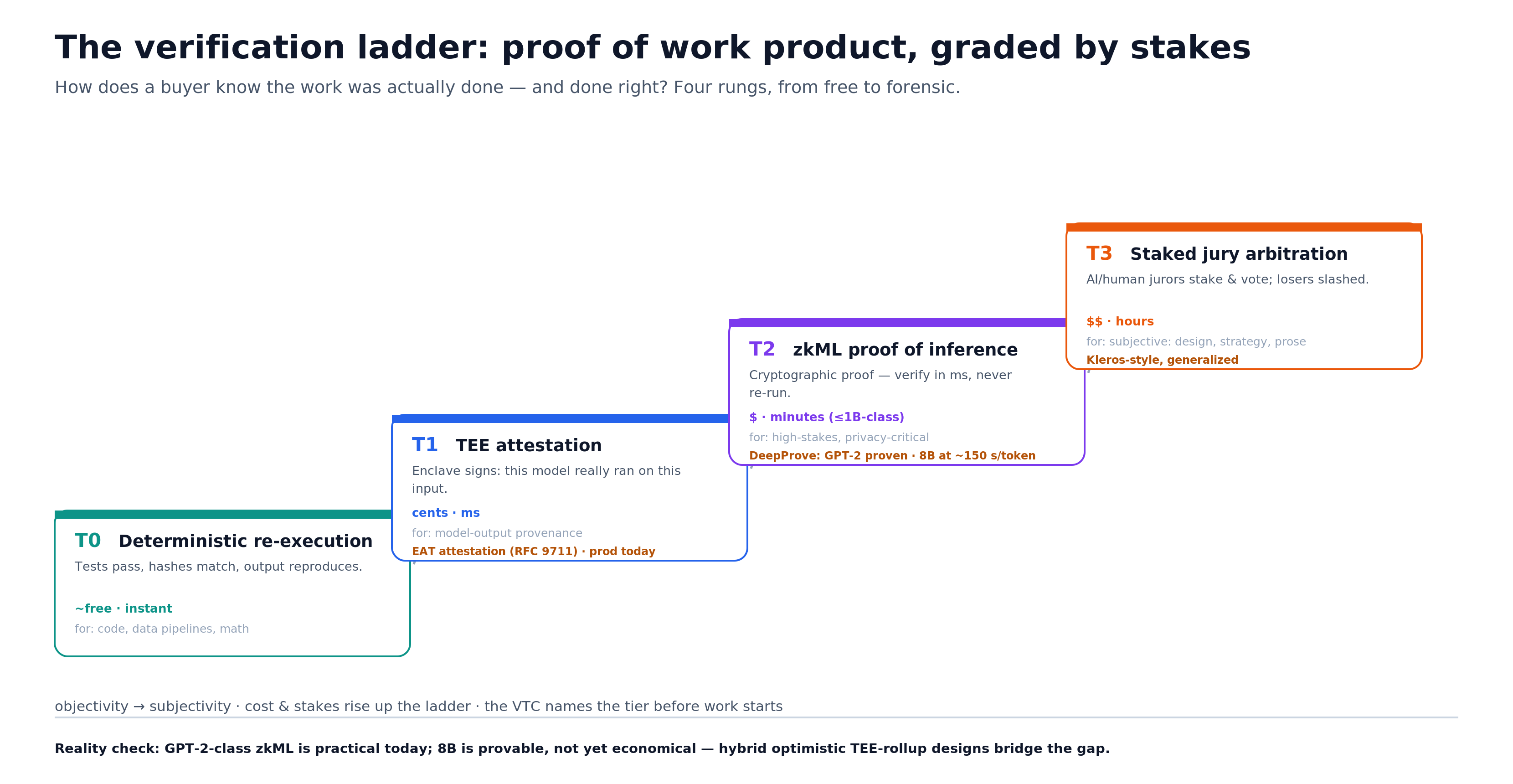 The verification ladder: proof of work product, graded by stakes