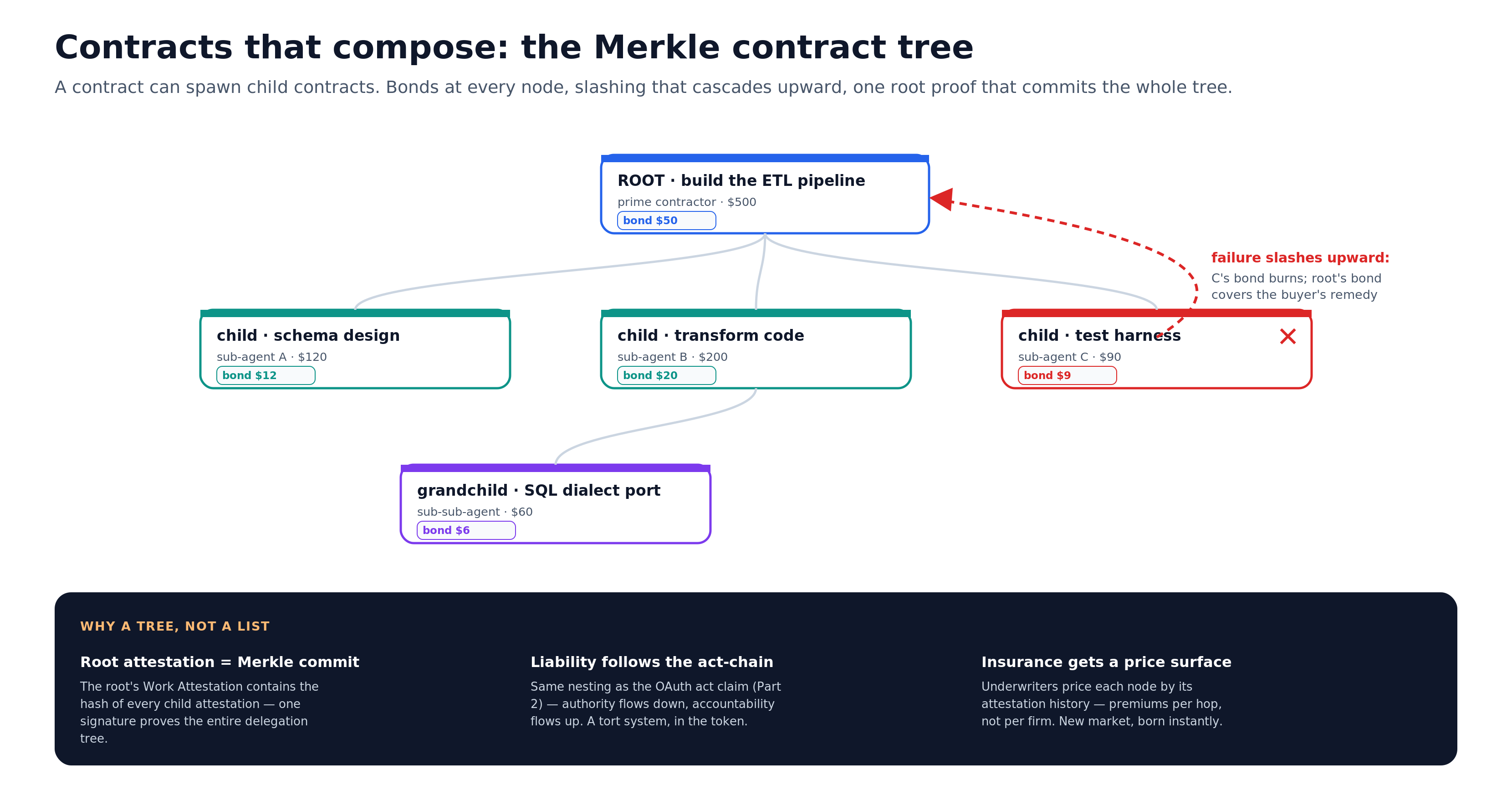 The Merkle contract tree: recursive subcontracting with cascading liability