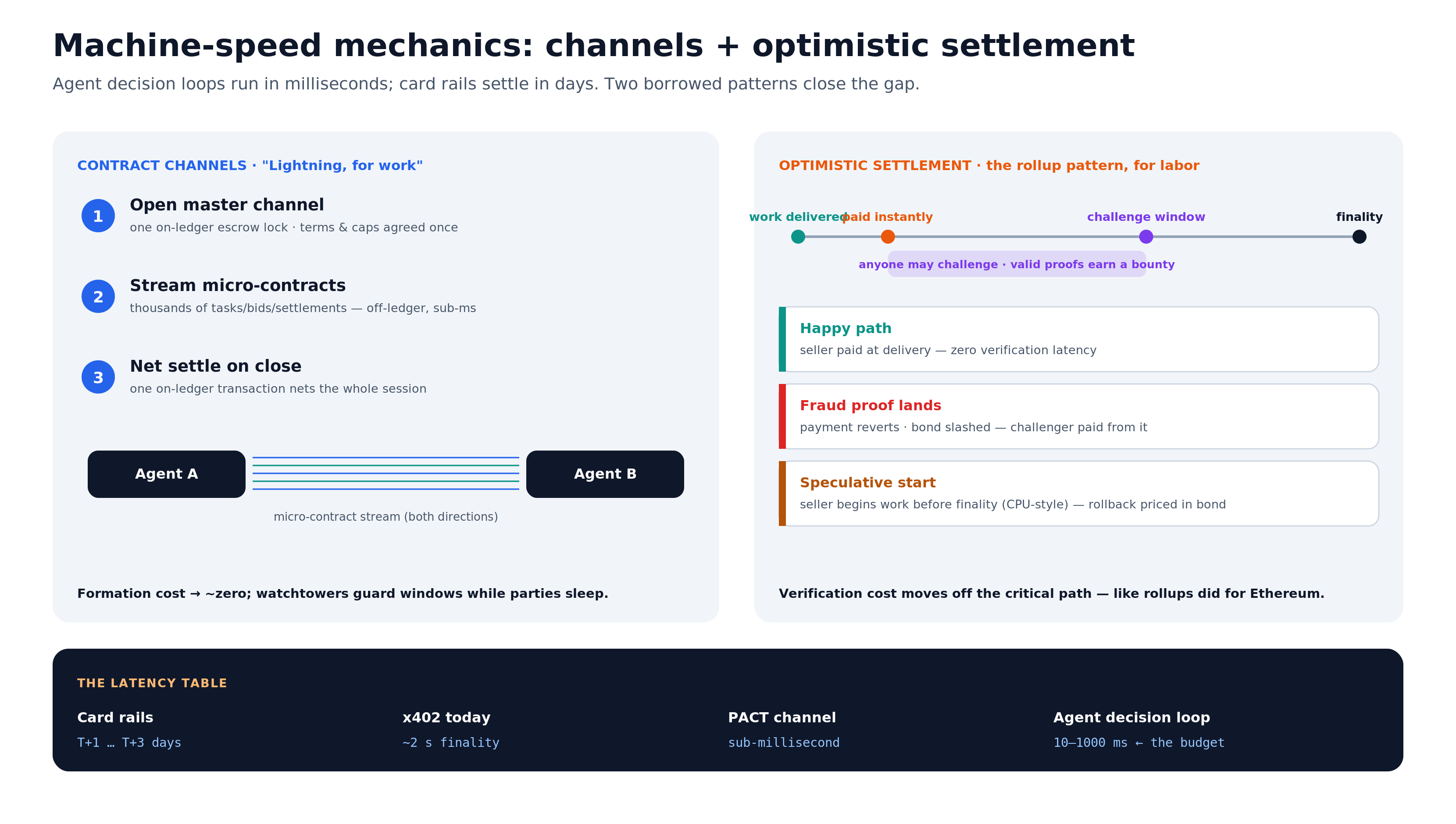 Machine-speed mechanics: contract channels and optimistic settlement