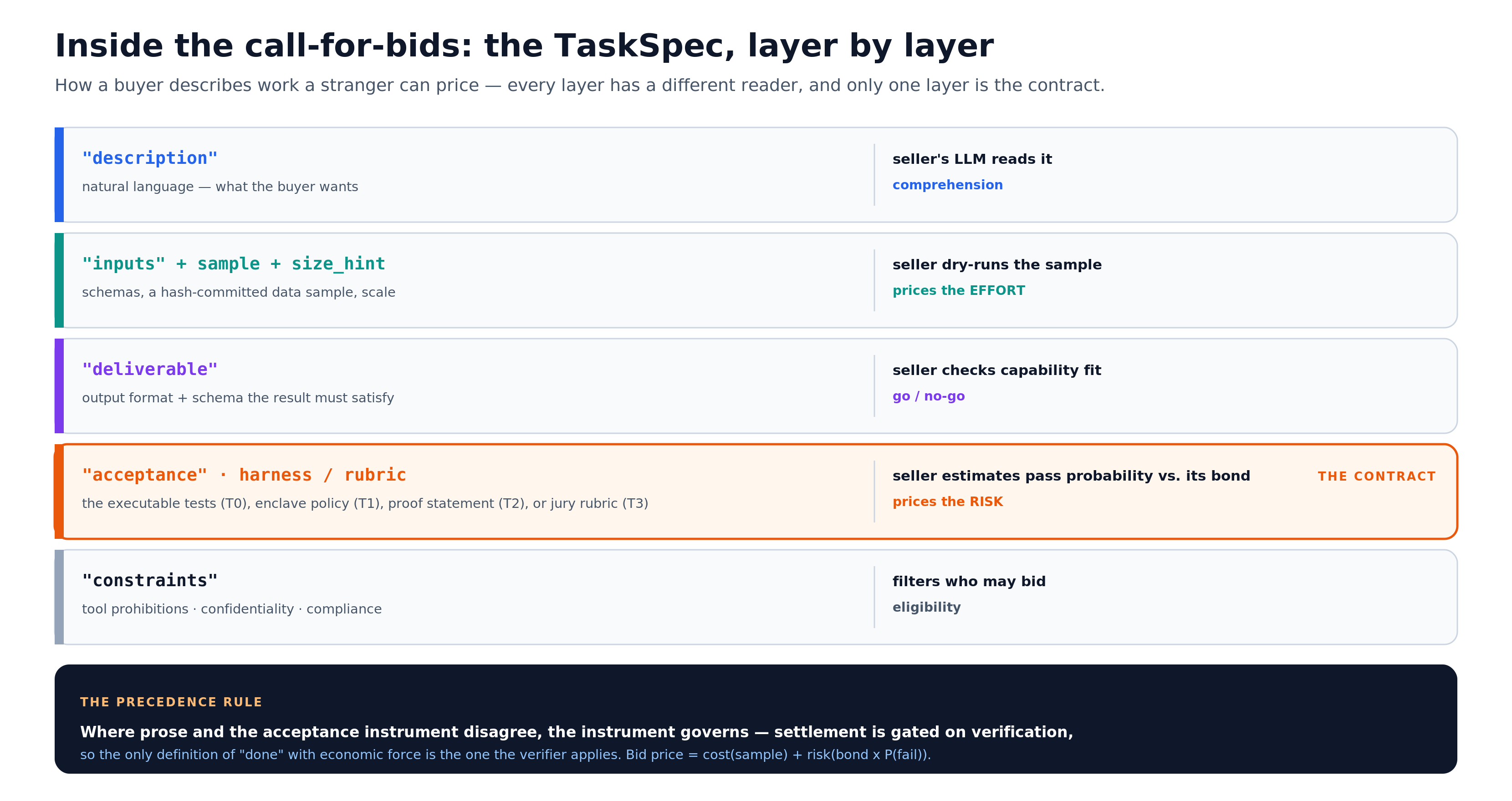 Inside the call-for-bids: the TaskSpec layer by layer, and which layer is the contract